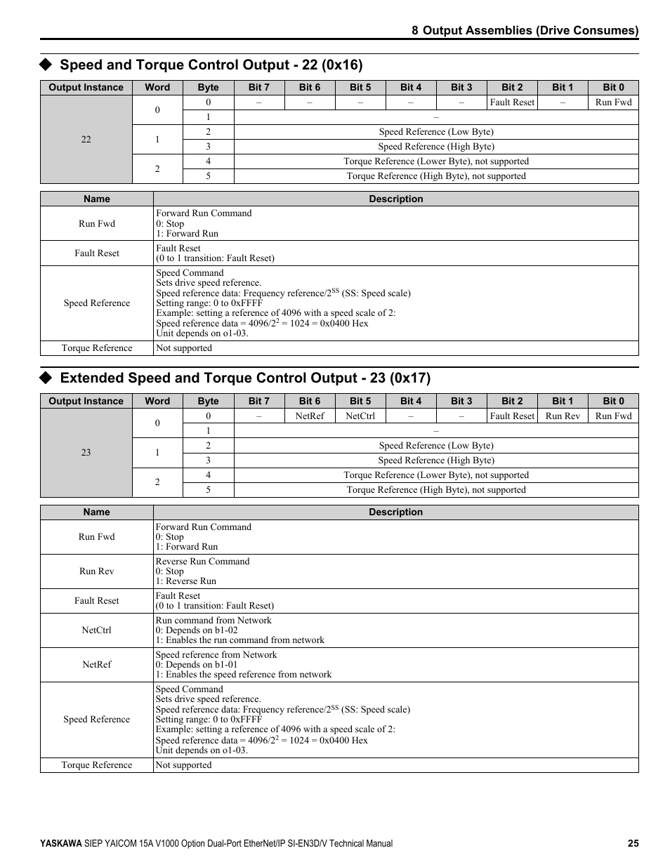 Speed and torque control output - 22 (0x16) | Yaskawa V1000 Option Dual Port EtherNet/IP SI-EN3D/V Technical Manual User Manual | Page 25 / 68
