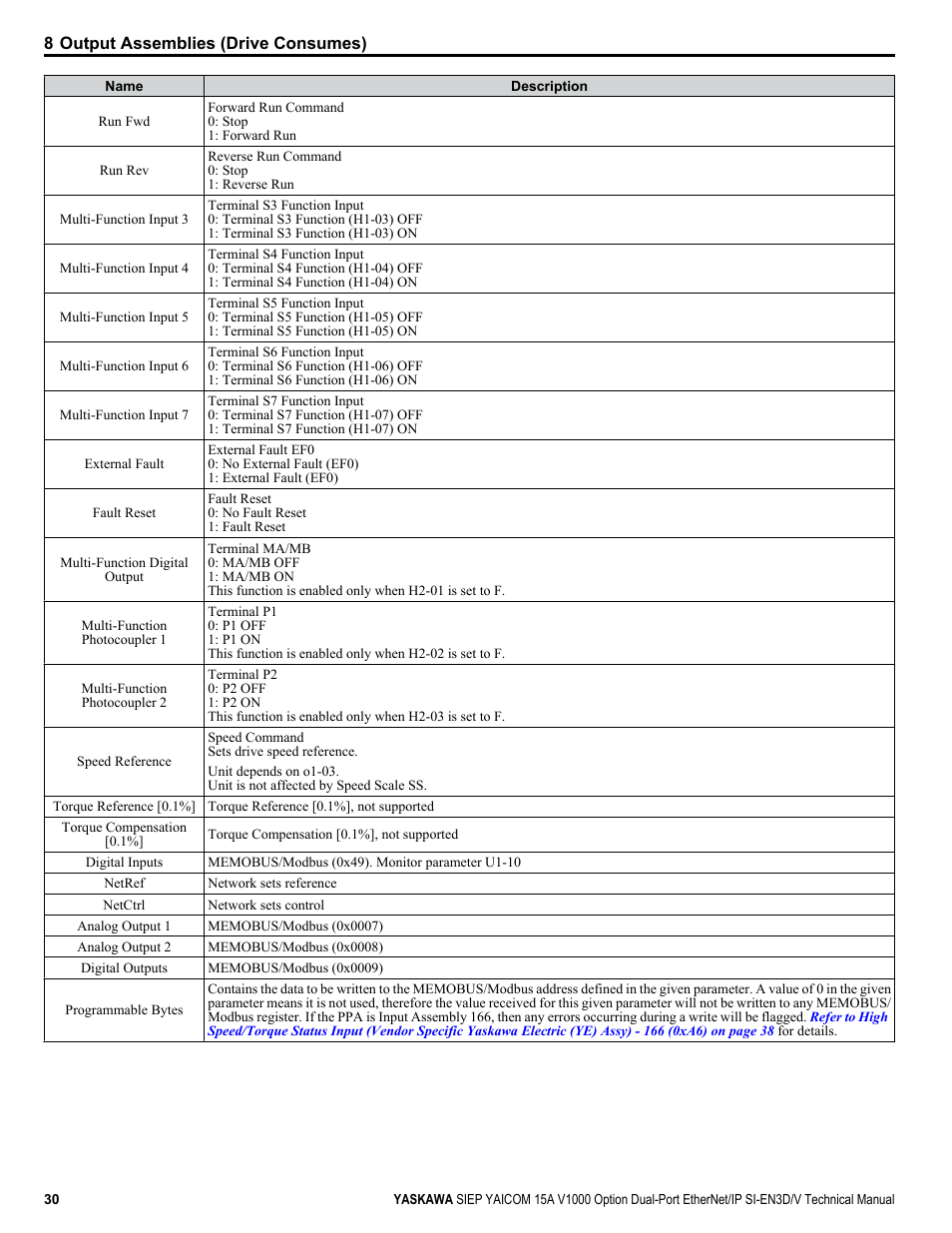 Yaskawa V1000 Option Dual Port EtherNet/IP SI-EN3D/V Technical Manual User Manual | Page 30 / 68