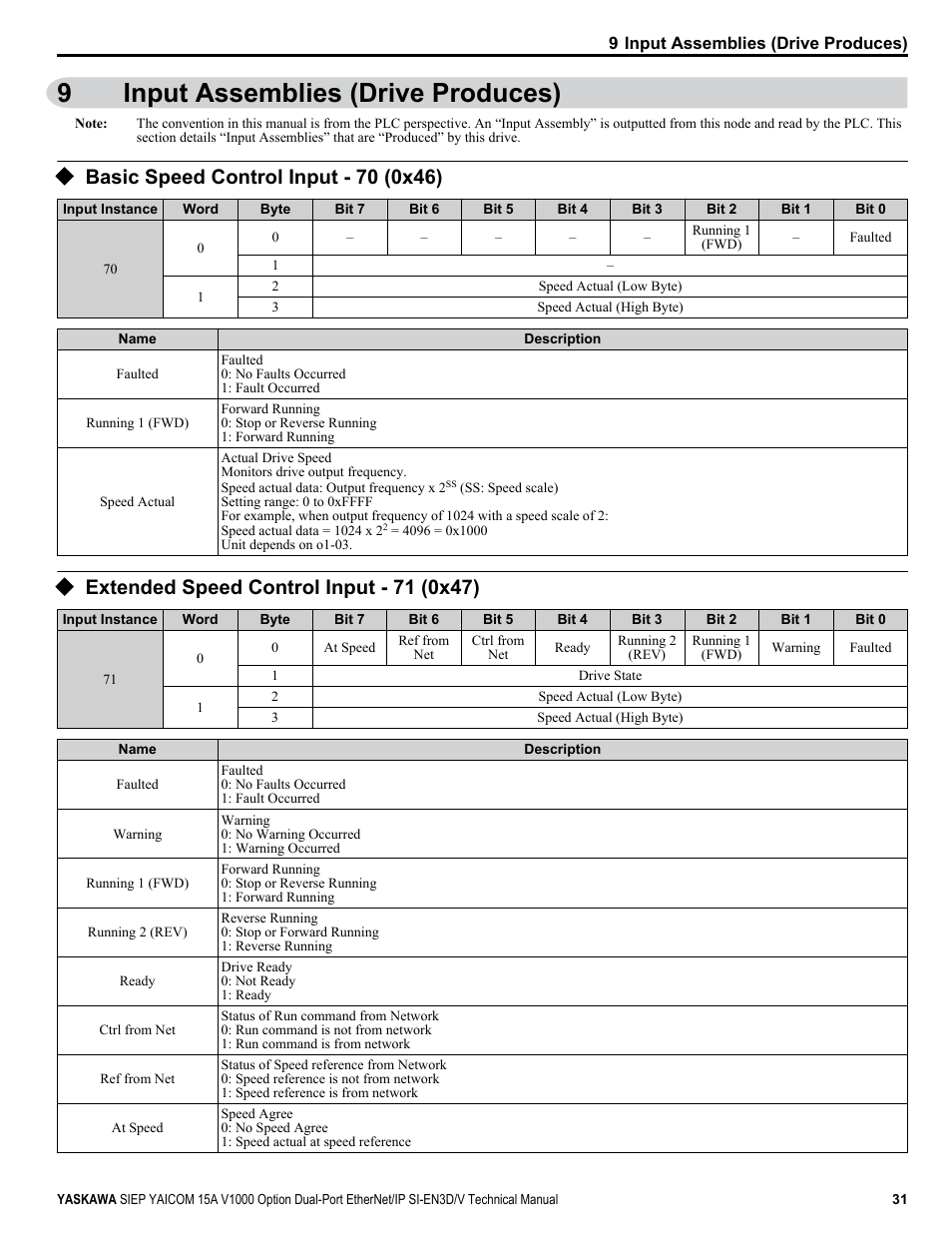 Input assemblies (drive produces), Basic speed control input - 70 (0x46), Extended speed control input - 71 (0x47) | 9input assemblies (drive produces) | Yaskawa V1000 Option Dual Port EtherNet/IP SI-EN3D/V Technical Manual User Manual | Page 31 / 68