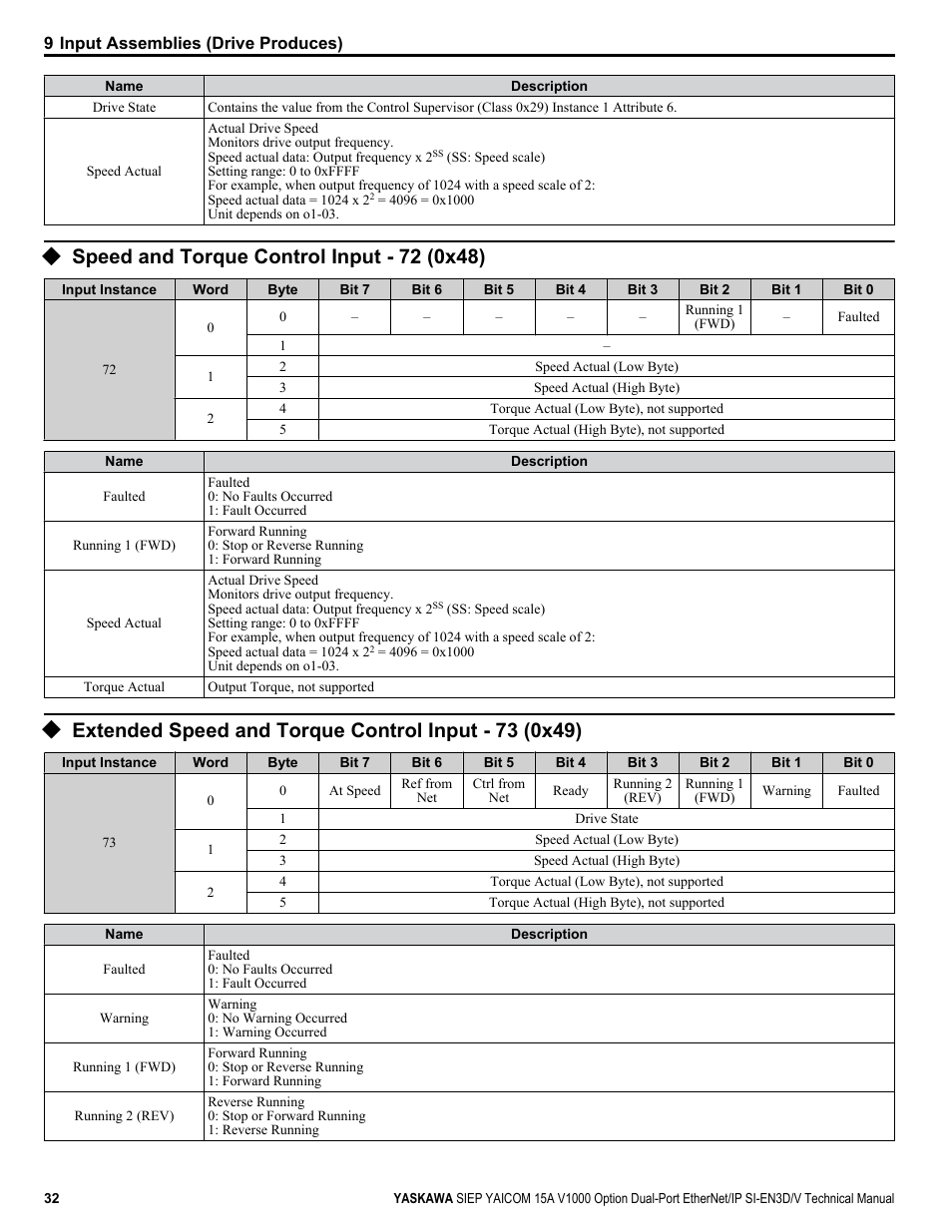 Speed and torque control input - 72 (0x48) | Yaskawa V1000 Option Dual Port EtherNet/IP SI-EN3D/V Technical Manual User Manual | Page 32 / 68