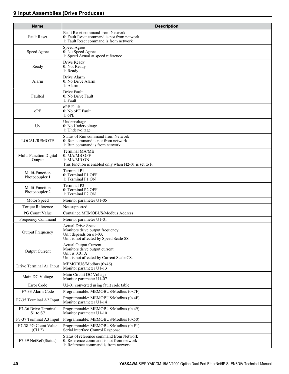 Yaskawa V1000 Option Dual Port EtherNet/IP SI-EN3D/V Technical Manual User Manual | Page 40 / 68