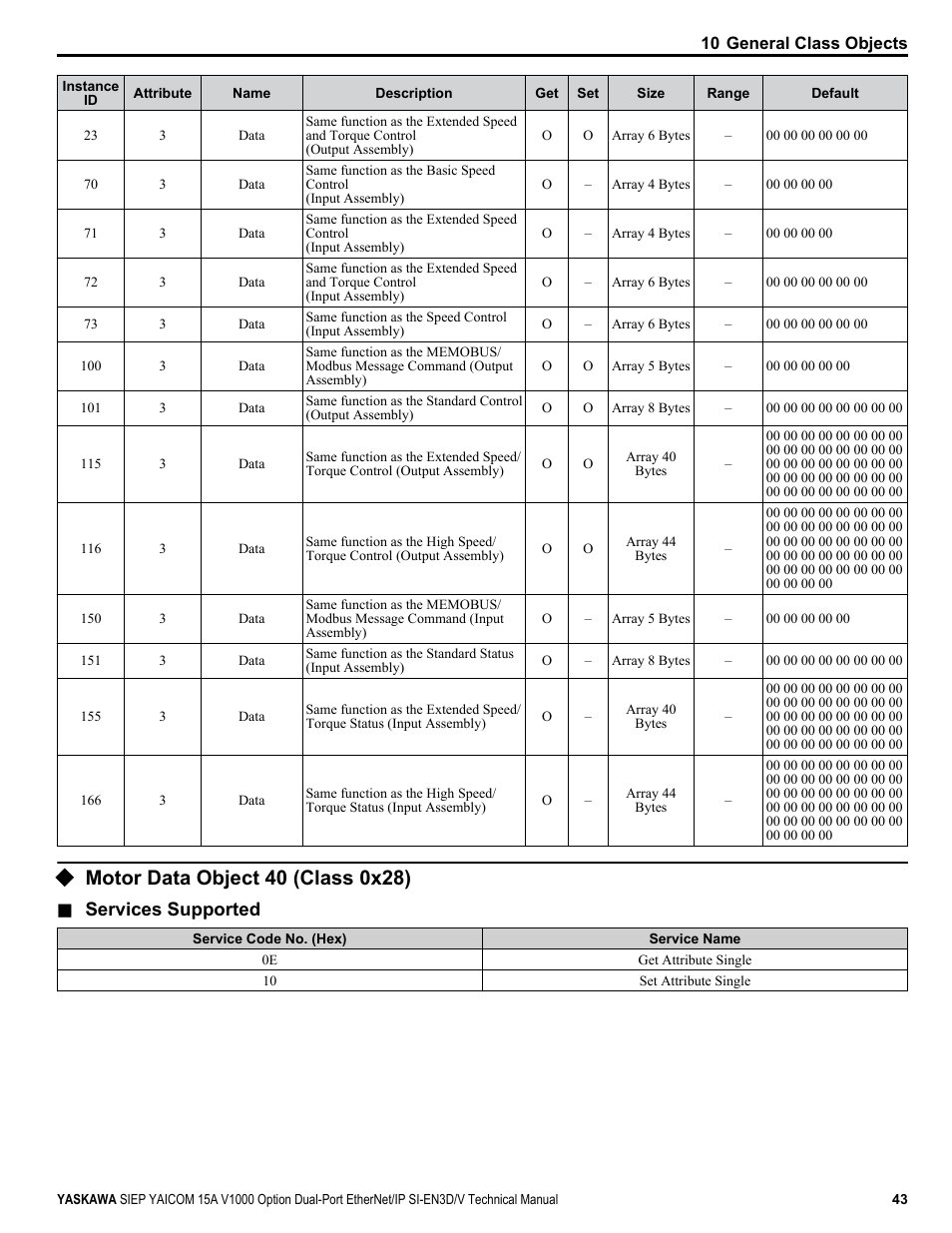 Motor data object 40 (class 0x28), Services supported | Yaskawa V1000 Option Dual Port EtherNet/IP SI-EN3D/V Technical Manual User Manual | Page 43 / 68