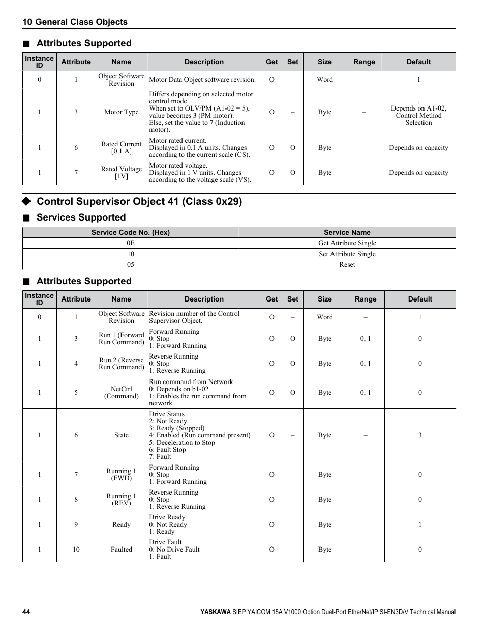 Control supervisor object 41 (class 0x29), Attributes supported, Services supported | Yaskawa V1000 Option Dual Port EtherNet/IP SI-EN3D/V Technical Manual User Manual | Page 44 / 68