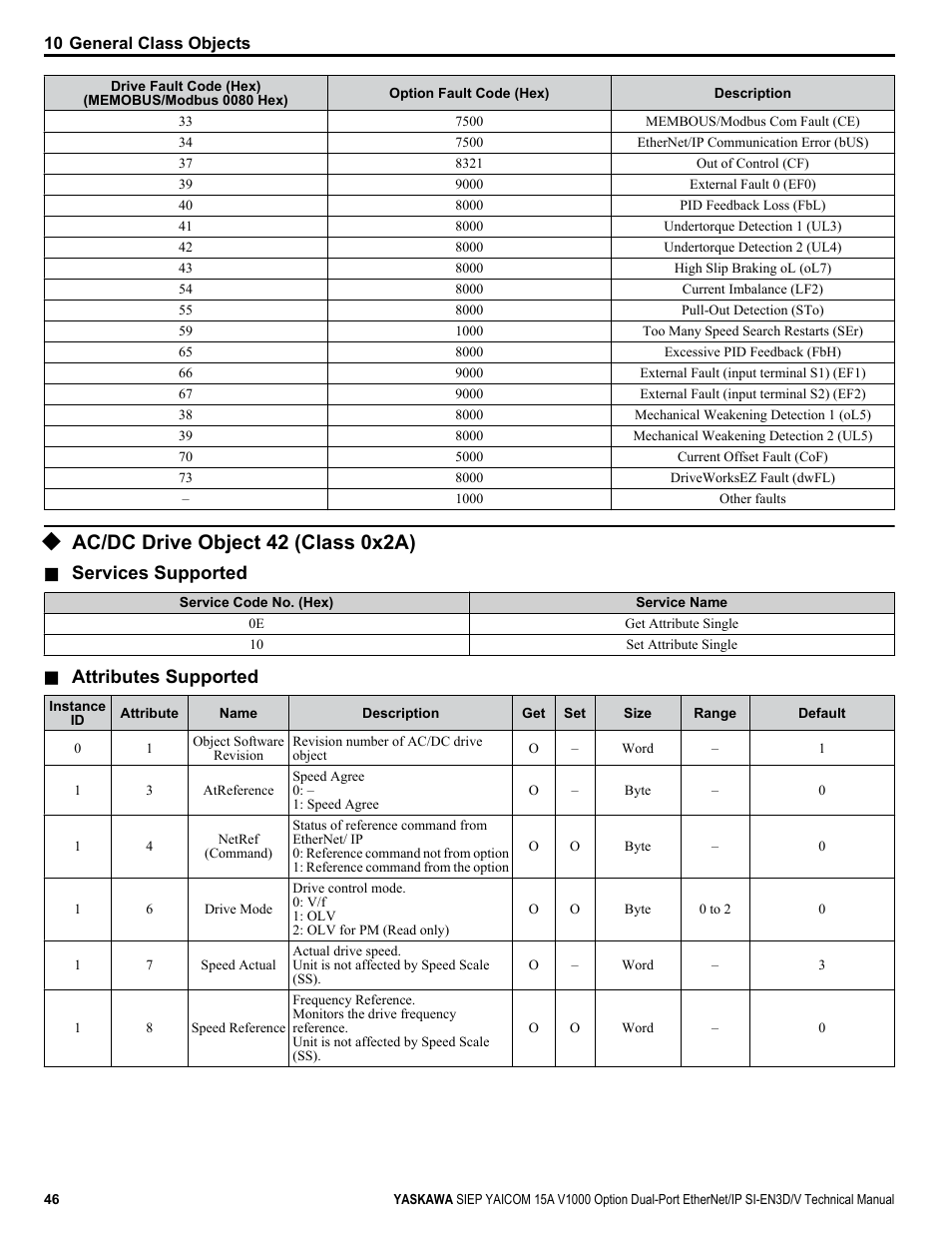 Ac/dc drive object 42 (class 0x2a), Services supported, Attributes supported | Yaskawa V1000 Option Dual Port EtherNet/IP SI-EN3D/V Technical Manual User Manual | Page 46 / 68