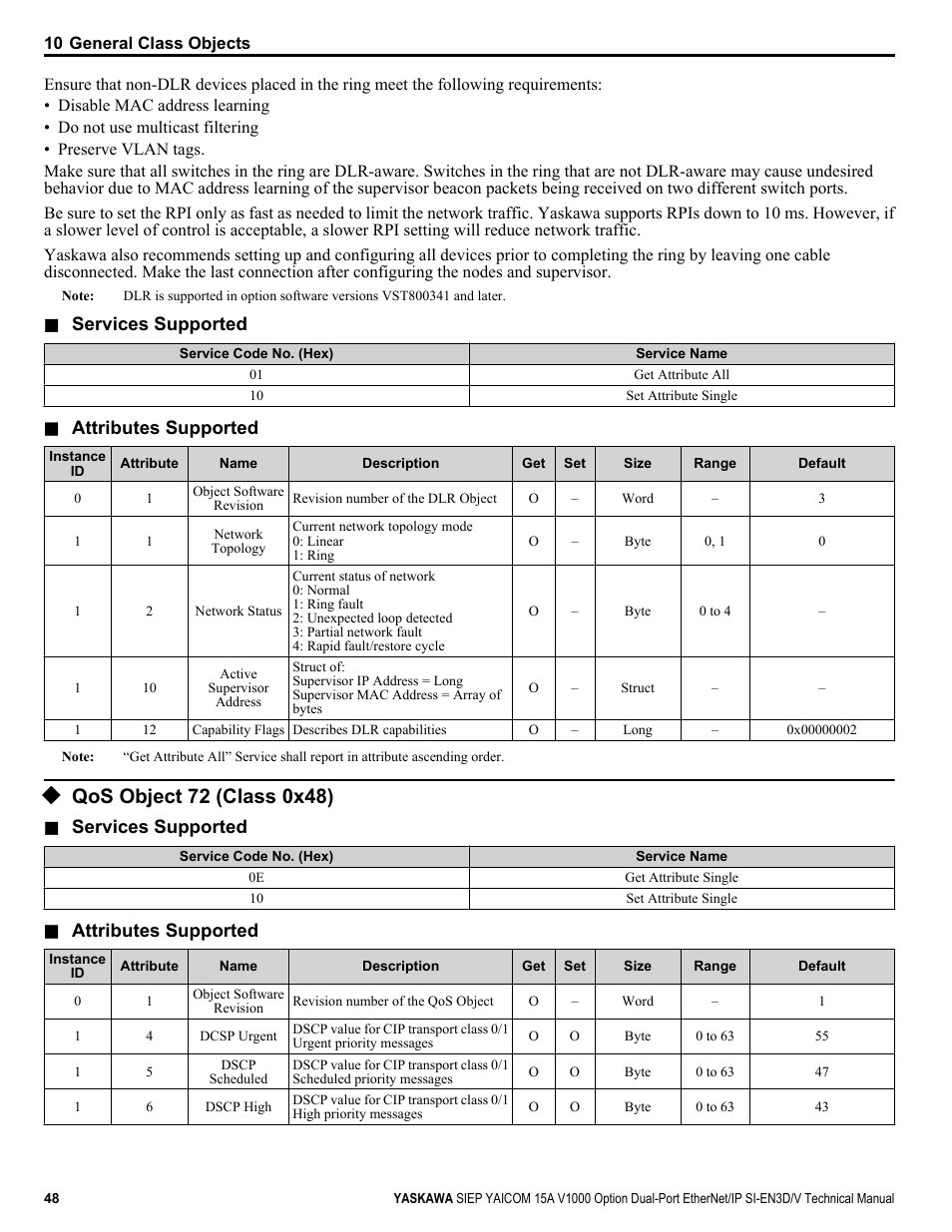 Qos object 72 (class 0x48), Services supported, Attributes supported | Yaskawa V1000 Option Dual Port EtherNet/IP SI-EN3D/V Technical Manual User Manual | Page 48 / 68