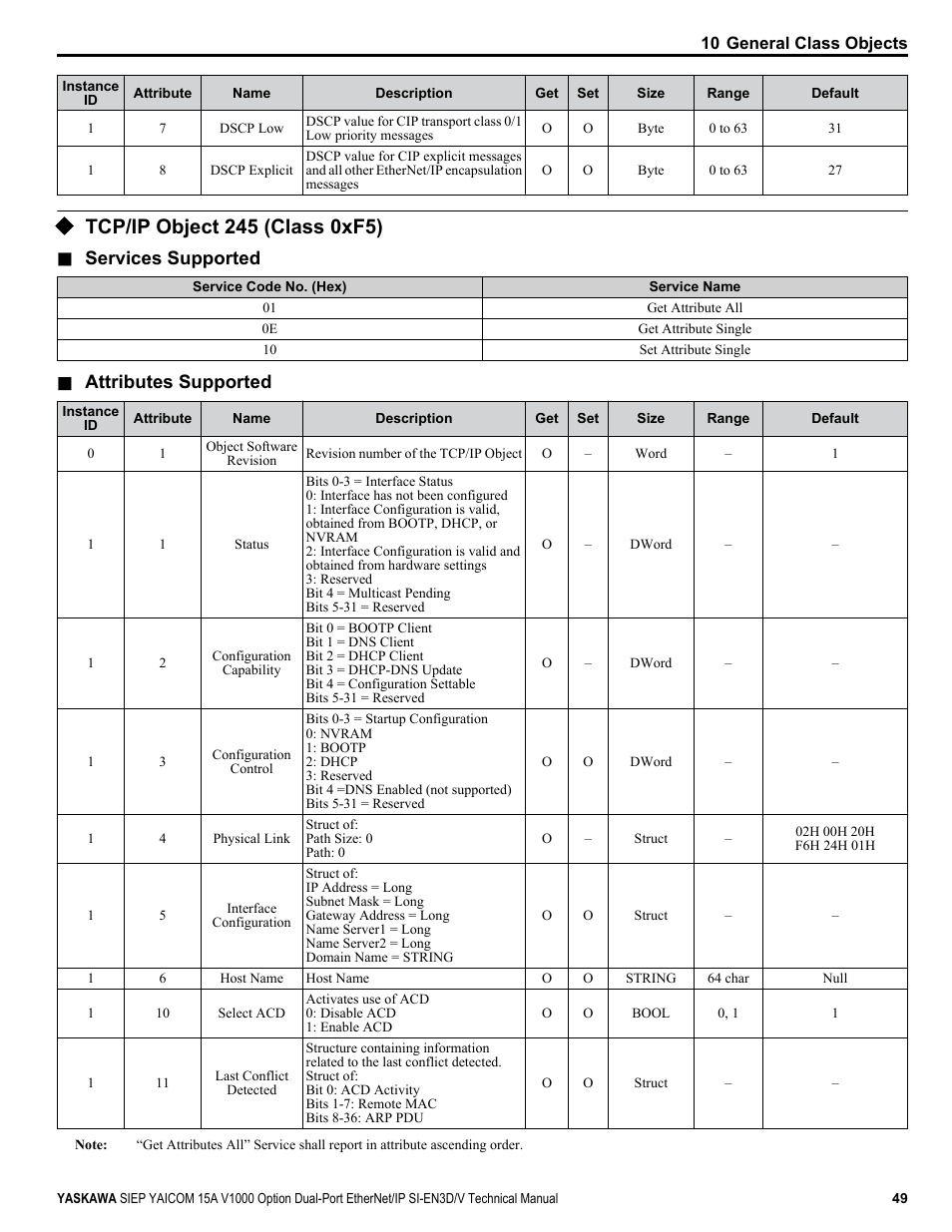 Tcp/ip object 245 (class 0xf5), Services supported, Attributes supported | Yaskawa V1000 Option Dual Port EtherNet/IP SI-EN3D/V Technical Manual User Manual | Page 49 / 68