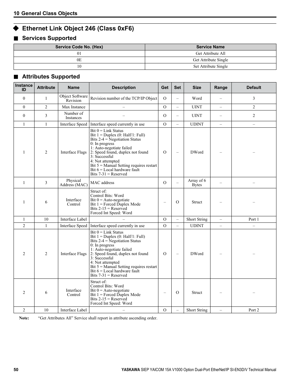 Ethernet link object 246 (class 0xf6), Services supported, Attributes supported | Yaskawa V1000 Option Dual Port EtherNet/IP SI-EN3D/V Technical Manual User Manual | Page 50 / 68