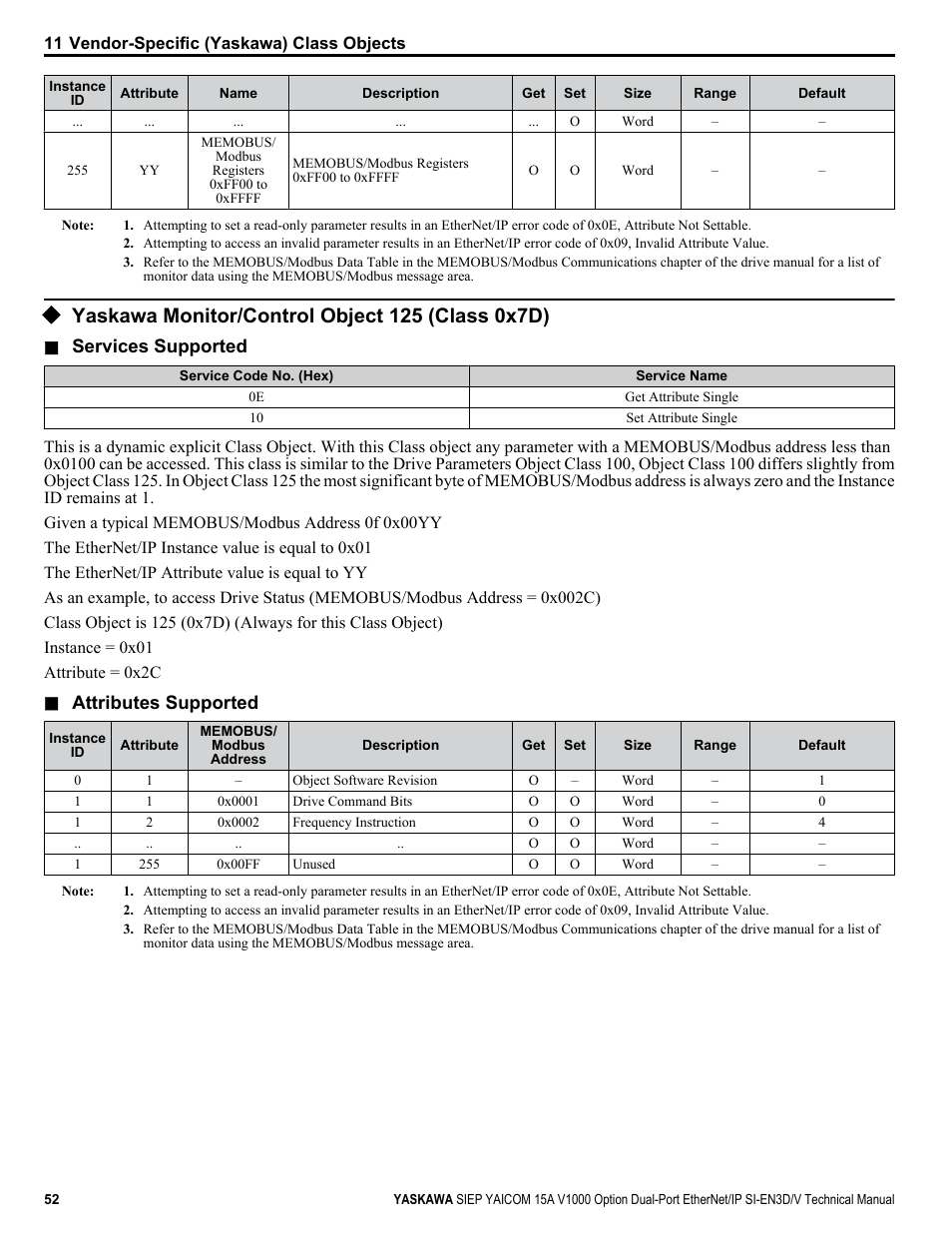 Yaskawa monitor/control object 125 (class 0x7d), Services supported, Attributes supported | Yaskawa V1000 Option Dual Port EtherNet/IP SI-EN3D/V Technical Manual User Manual | Page 52 / 68