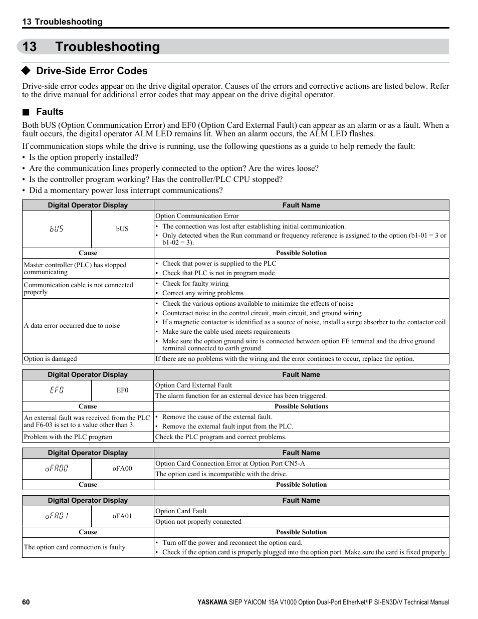 Troubleshooting, Drive-side error codes, 13 troubleshooting | Yaskawa V1000 Option Dual Port EtherNet/IP SI-EN3D/V Technical Manual User Manual | Page 60 / 68