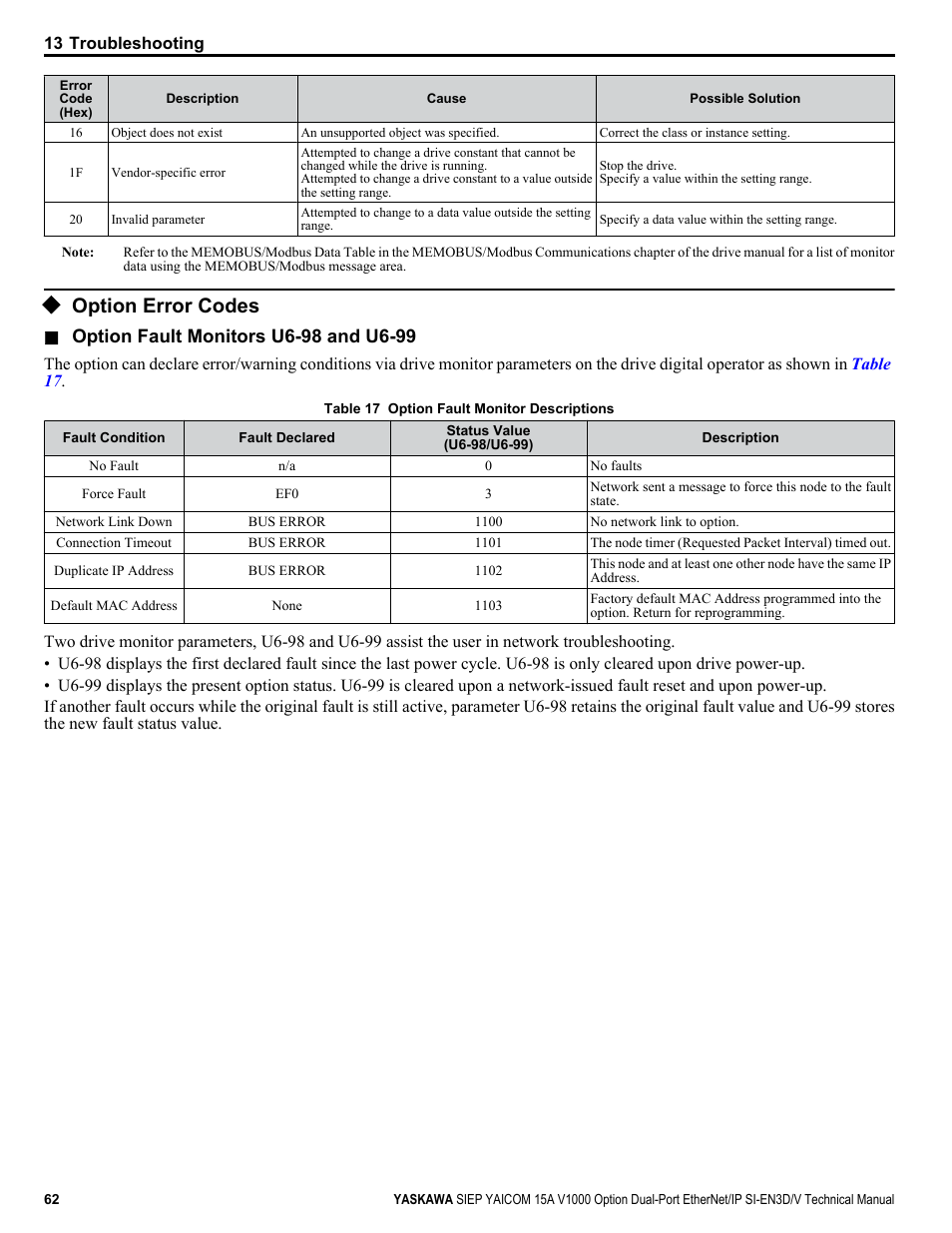 Option error codes | Yaskawa V1000 Option Dual Port EtherNet/IP SI-EN3D/V Technical Manual User Manual | Page 62 / 68