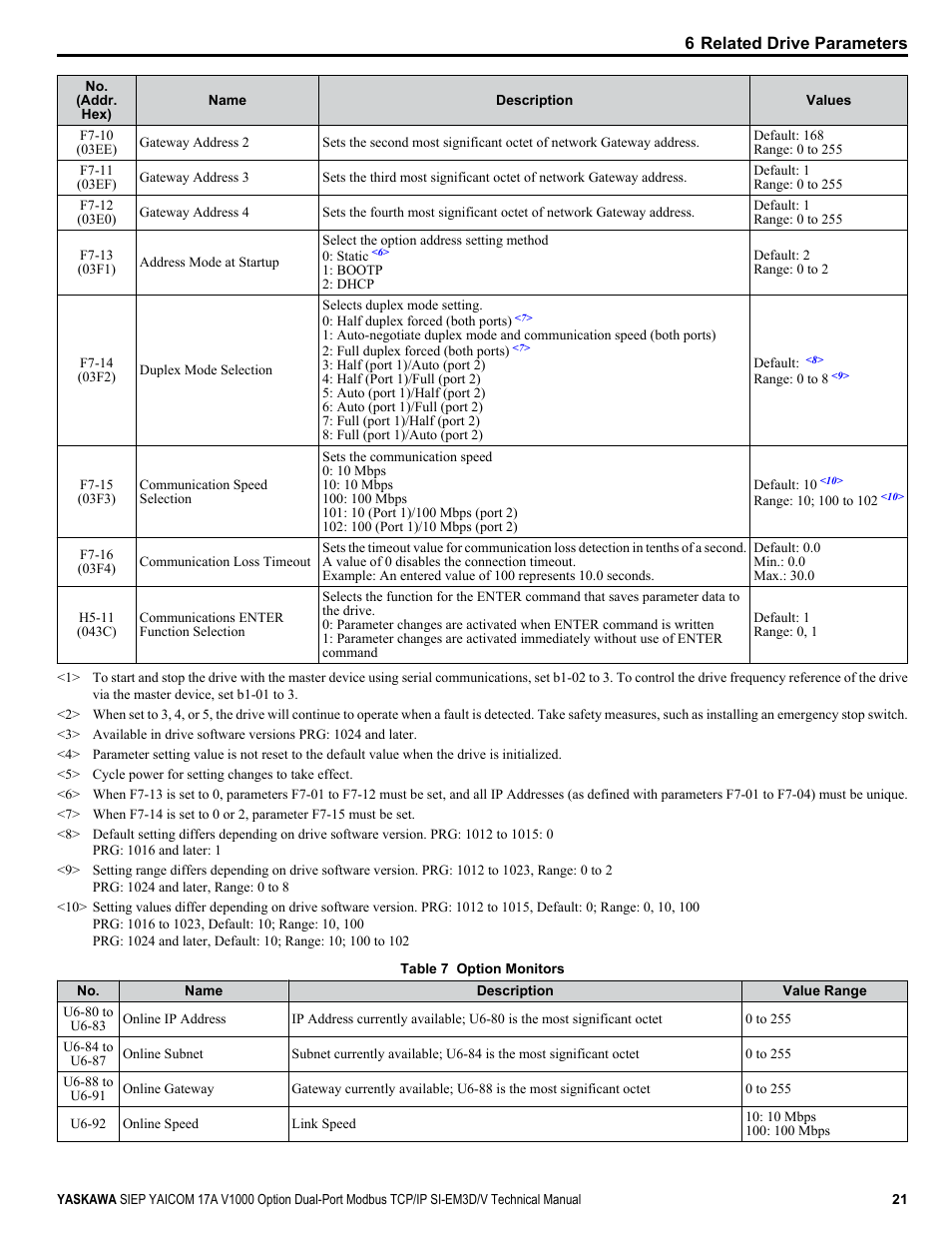 Yaskawa V1000-Series Option SI-EM3D/V Dual Port EtherNet Modbus TCP/IP Technical Manual User Manual | Page 21 / 52