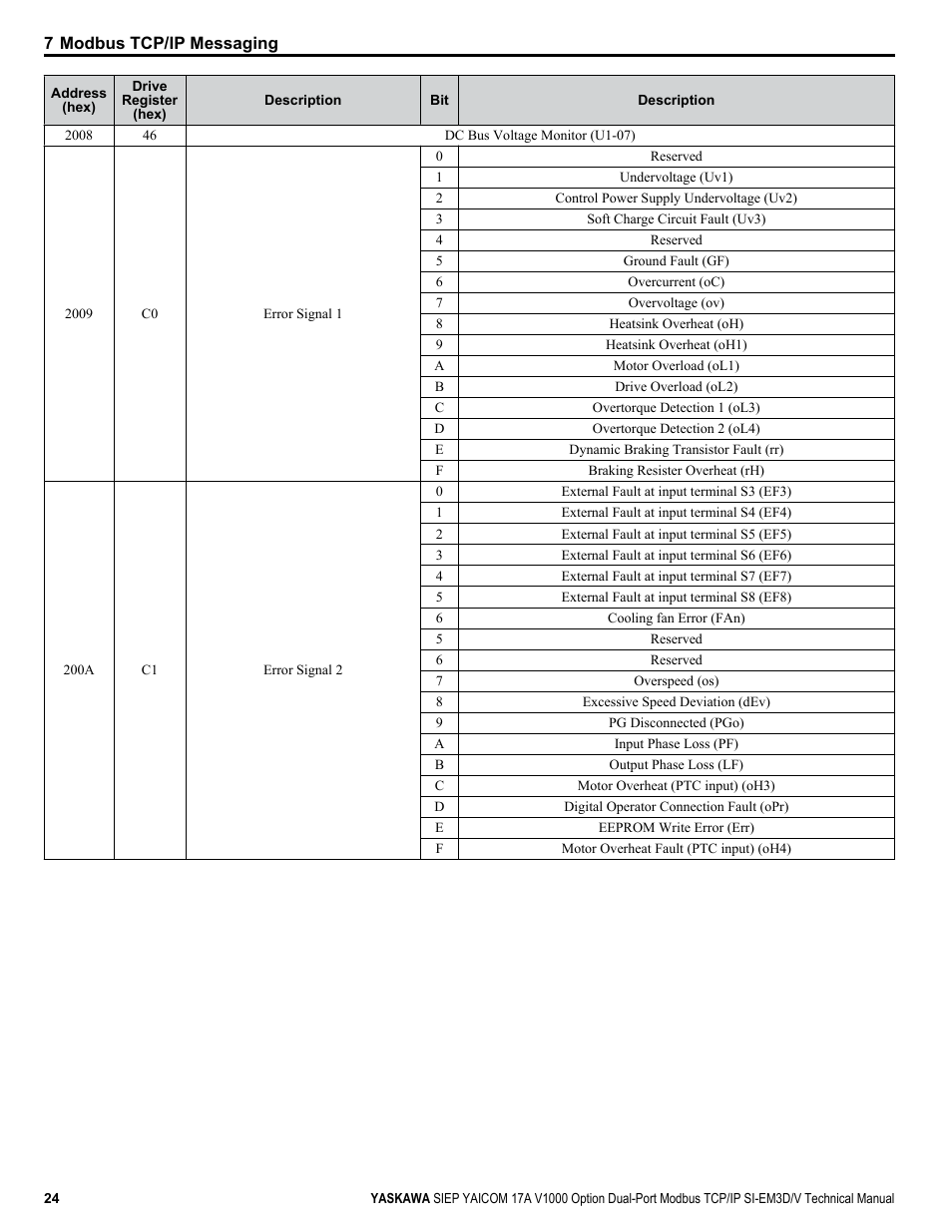 Yaskawa V1000-Series Option SI-EM3D/V Dual Port EtherNet Modbus TCP/IP Technical Manual User Manual | Page 24 / 52