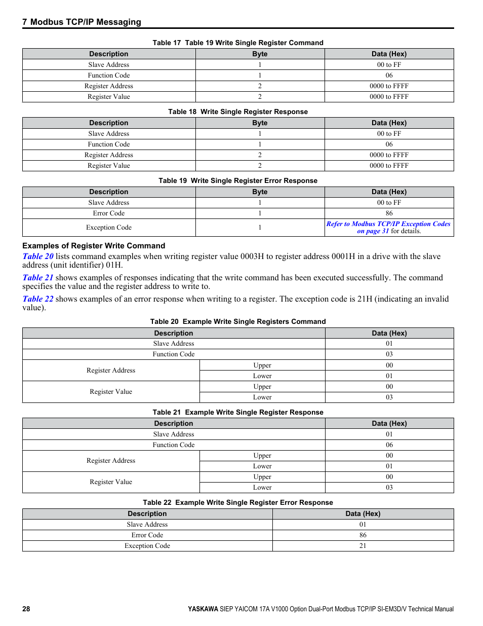 Yaskawa V1000-Series Option SI-EM3D/V Dual Port EtherNet Modbus TCP/IP Technical Manual User Manual | Page 28 / 52
