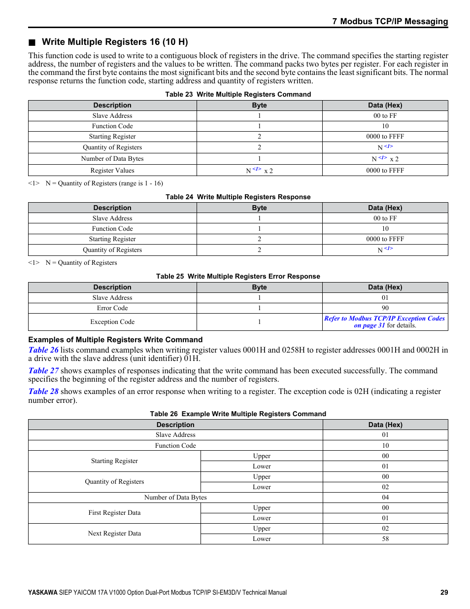 Write multiple registers 16 (10 h) | Yaskawa V1000-Series Option SI-EM3D/V Dual Port EtherNet Modbus TCP/IP Technical Manual User Manual | Page 29 / 52