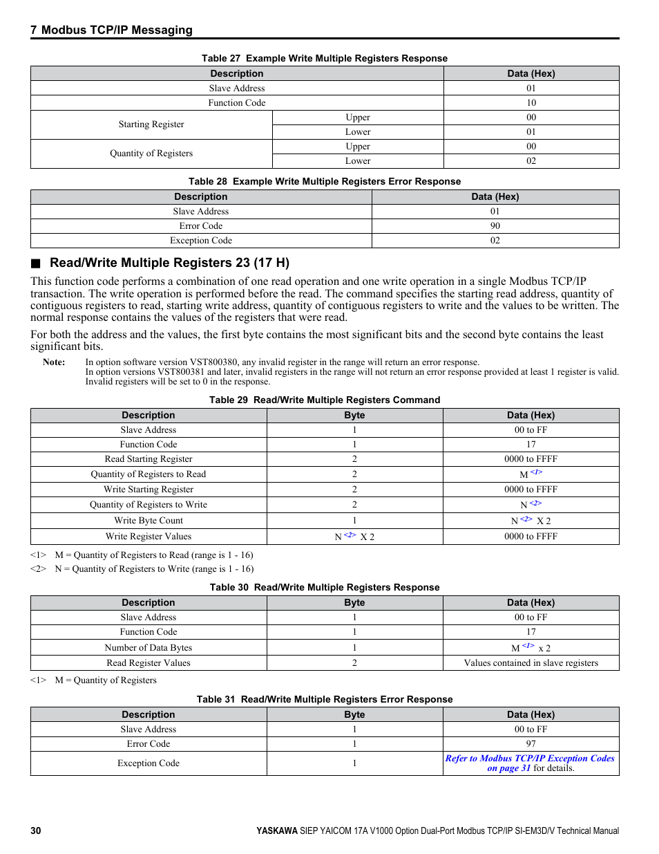 Table 27, Table 28, Read/write multiple registers 23 (17 h) | Yaskawa V1000-Series Option SI-EM3D/V Dual Port EtherNet Modbus TCP/IP Technical Manual User Manual | Page 30 / 52