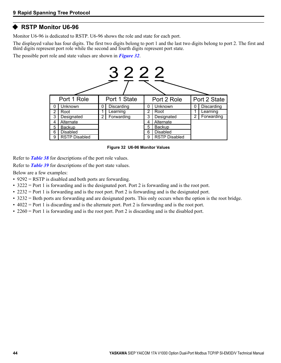 Rstp monitor u6-96 | Yaskawa V1000-Series Option SI-EM3D/V Dual Port EtherNet Modbus TCP/IP Technical Manual User Manual | Page 44 / 52