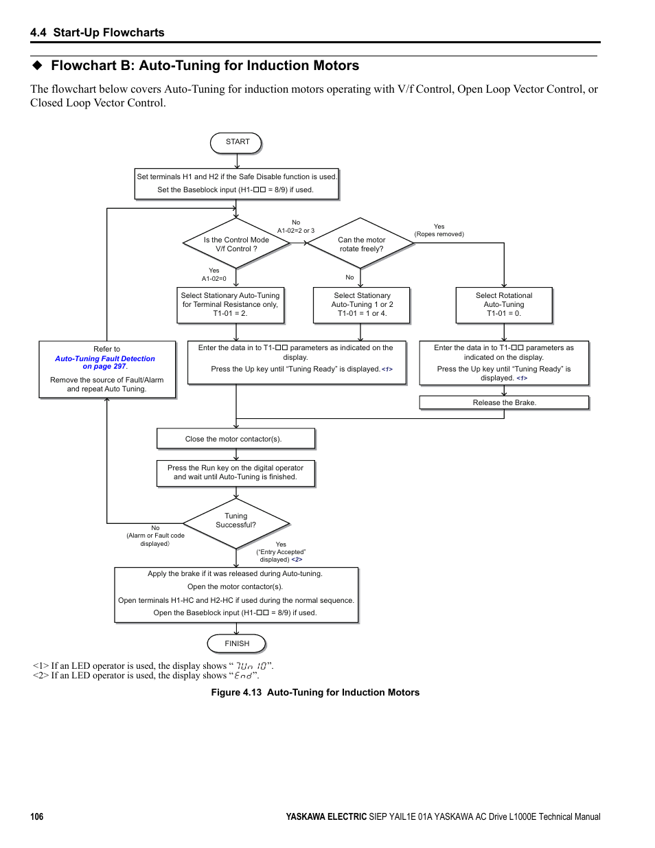 Flowchart b: auto-tuning for induction motors, Refer to, Yea_comm on | 4 start-up flowcharts | Yaskawa L1000E AC Drive Technical Manual for CIMR-LE Models for Elevator Applications User Manual | Page 106 / 488