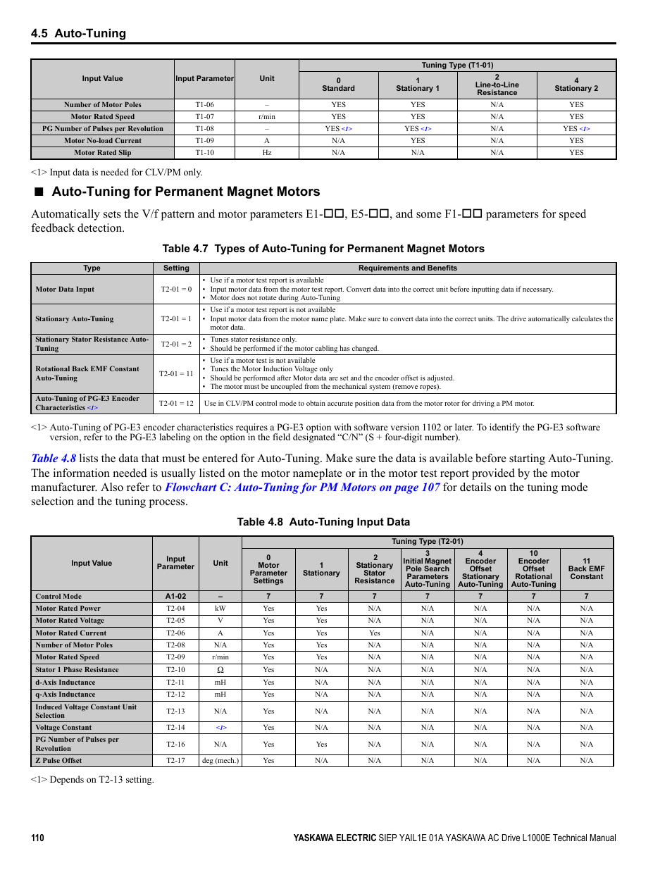 Auto-tuning for permanent magnet motors, 5 auto-tuning, Table 4.8 auto-tuning input data | 1> input data is needed for clv/pm only, 1> depends on t2-13 setting | Yaskawa L1000E AC Drive Technical Manual for CIMR-LE Models for Elevator Applications User Manual | Page 110 / 488