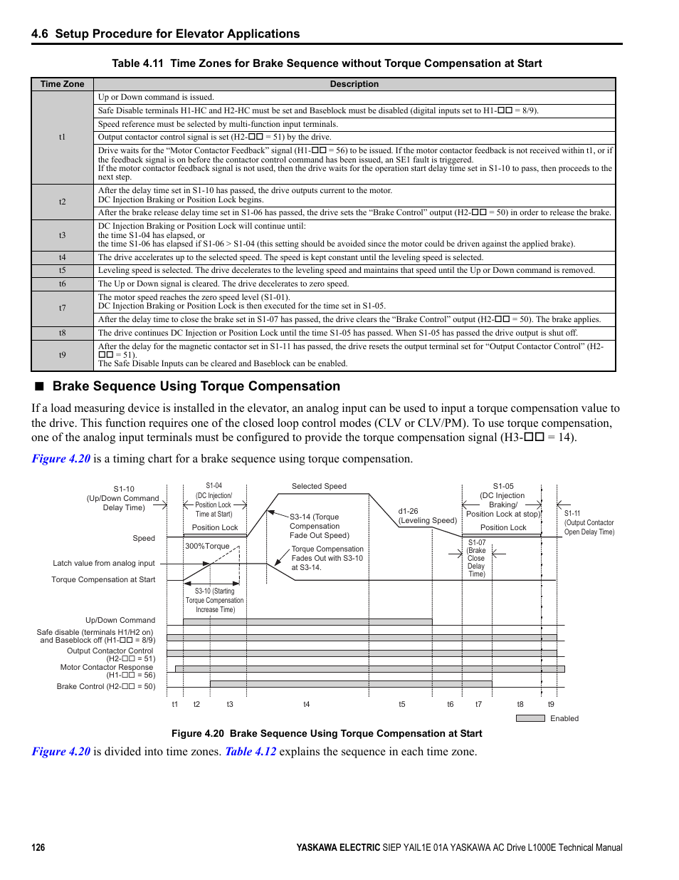 Table 4.11, Brake sequence using torque compensation, 6 setup procedure for elevator applications | Yaskawa L1000E AC Drive Technical Manual for CIMR-LE Models for Elevator Applications User Manual | Page 126 / 488