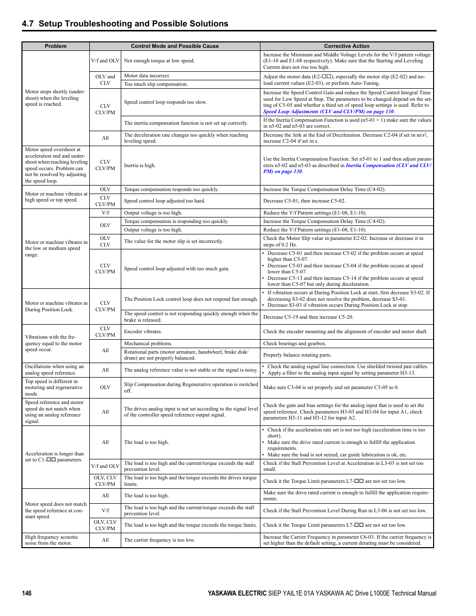 7 setup troubleshooting and possible solutions | Yaskawa L1000E AC Drive Technical Manual for CIMR-LE Models for Elevator Applications User Manual | Page 146 / 488