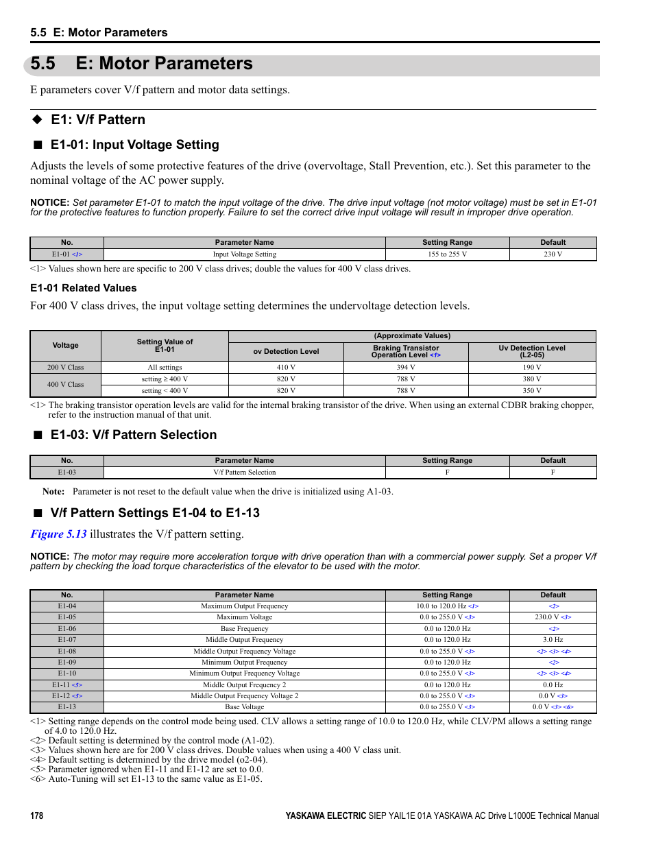 5 e: motor parameters, E1: v/f pattern, E1-01: input voltage setting | E1-03: v/f pattern selection, Figure 5.13 illustrates the v/f pattern setting, E1-01 related values | Yaskawa L1000E AC Drive Technical Manual for CIMR-LE Models for Elevator Applications User Manual | Page 178 / 488