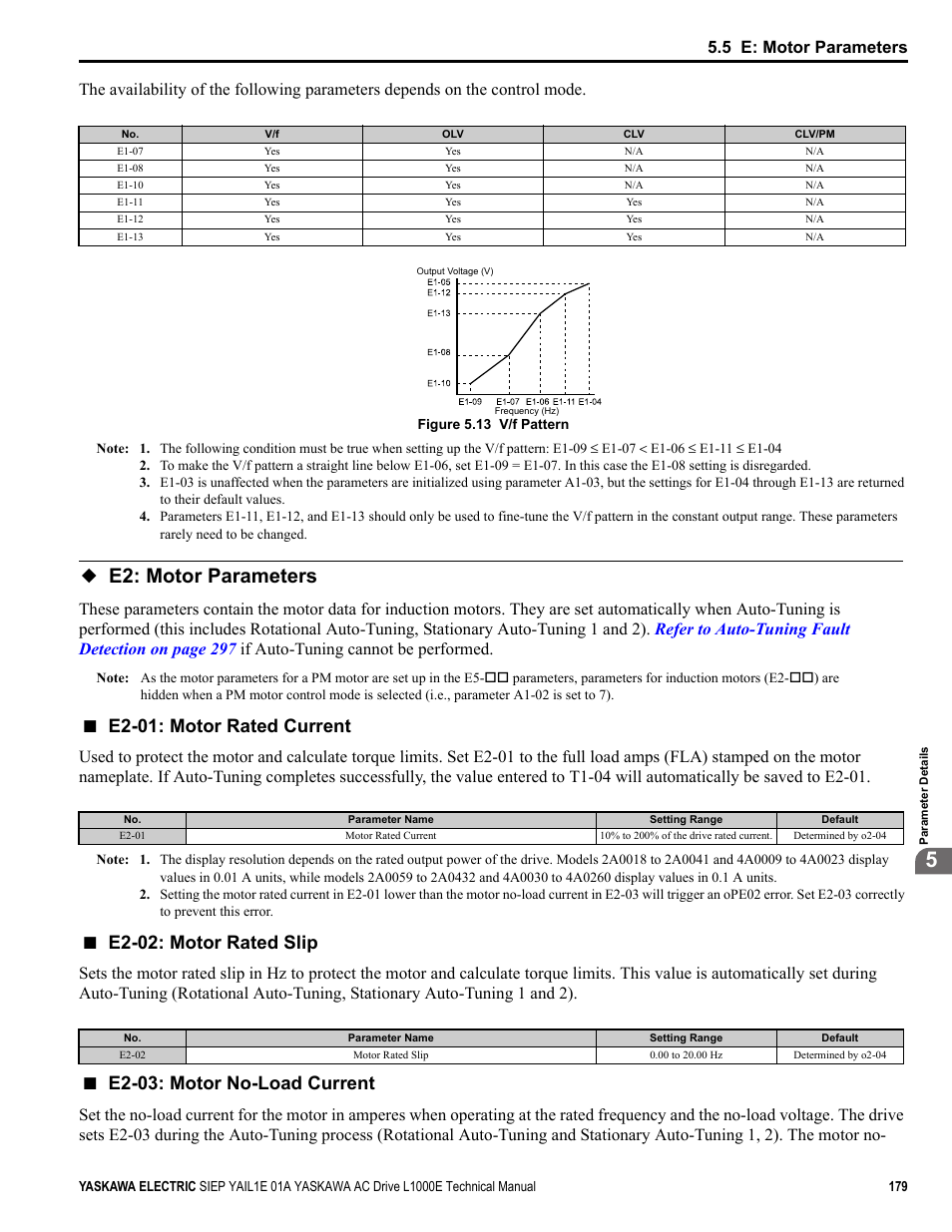 E2: motor parameters, Figure 5.13, Illustrates the v/f | E2-01: motor rated current, E2-02: motor rated slip, E2-03: motor no-load current, Common_tmo, 5 e: motor parameters | Yaskawa L1000E AC Drive Technical Manual for CIMR-LE Models for Elevator Applications User Manual | Page 179 / 488