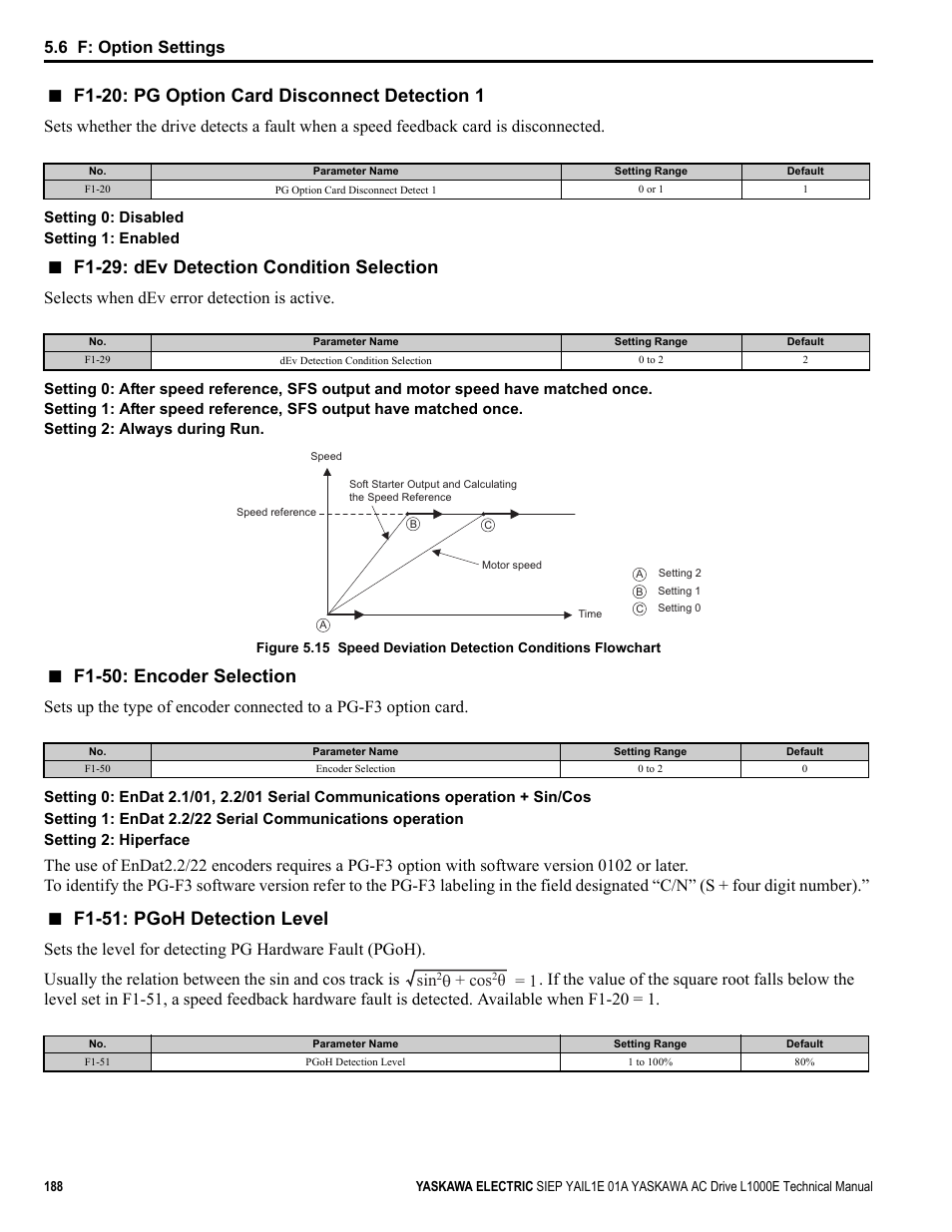 F1-20: pg option card disconnect detection 1, F1-29: dev detection condition selection, F1-50: encoder selection | F1-51: pgoh detection level, Commo n, 6 f: option settings, Selects when dev error detection is active, Θ + cos, Θ = 1 | Yaskawa L1000E AC Drive Technical Manual for CIMR-LE Models for Elevator Applications User Manual | Page 188 / 488