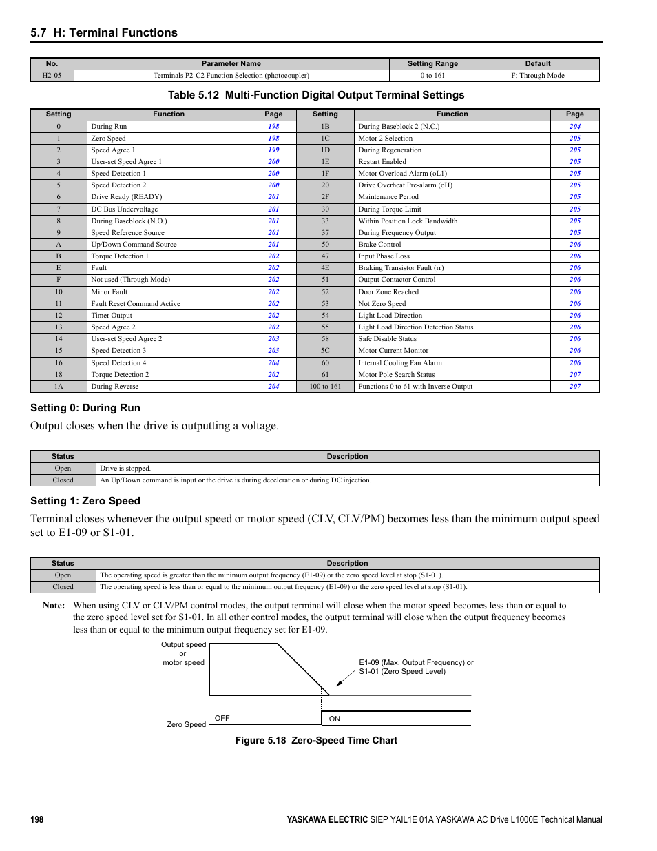 Table 5.12, Common tmonly, 7 h: terminal functions | Setting 1: zero speed, Figure 5.18 zero-speed time chart | Yaskawa L1000E AC Drive Technical Manual for CIMR-LE Models for Elevator Applications User Manual | Page 198 / 488