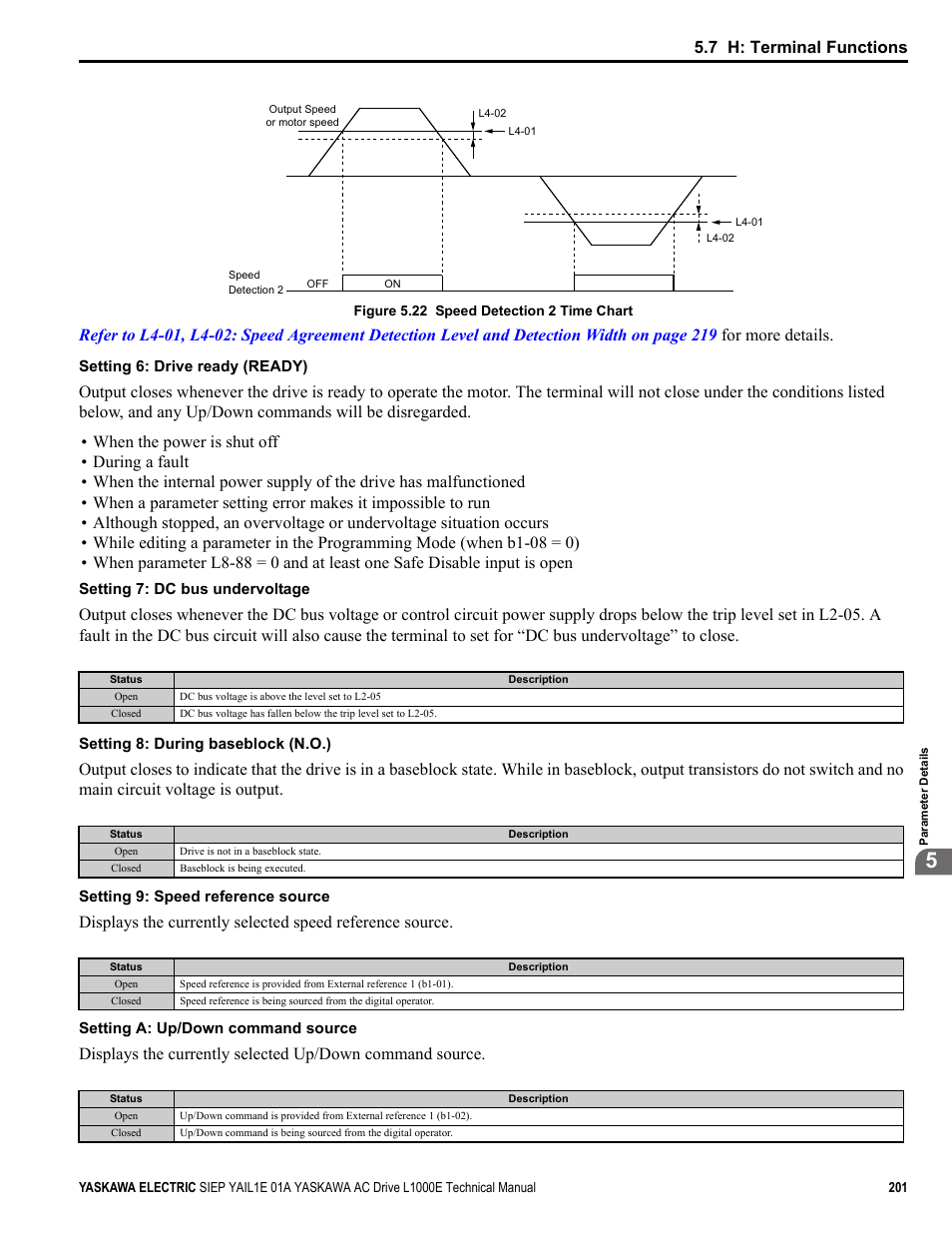 Common tmonly, 7 h: terminal functions | Yaskawa L1000E AC Drive Technical Manual for CIMR-LE Models for Elevator Applications User Manual | Page 201 / 488