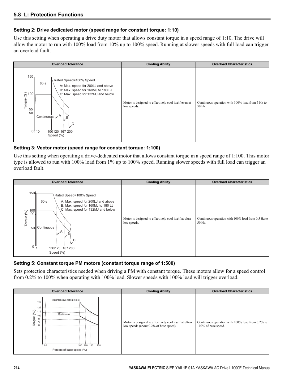 8 l: protection functions | Yaskawa L1000E AC Drive Technical Manual for CIMR-LE Models for Elevator Applications User Manual | Page 214 / 488