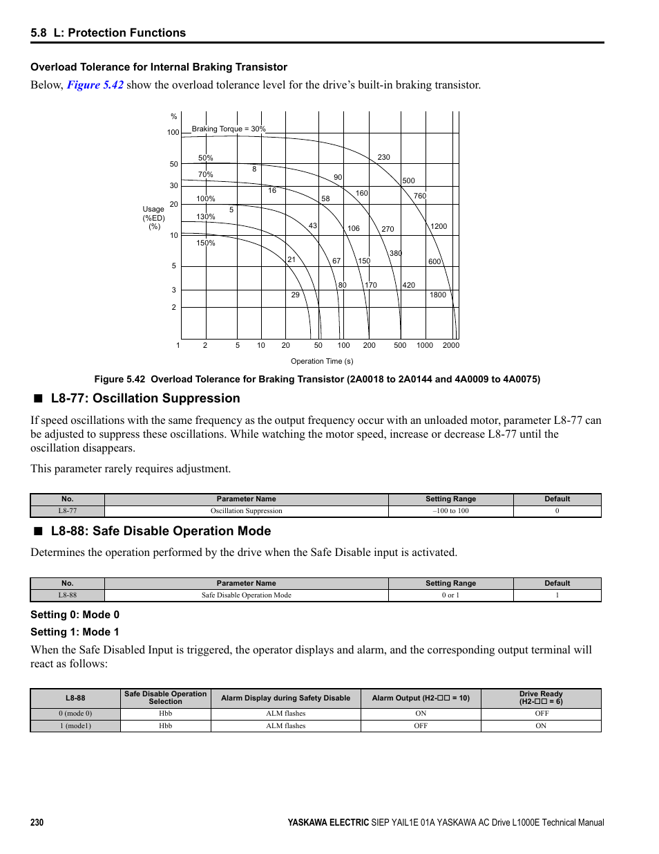L8-77: oscillation suppression, L8-88: safe disable operation mode, Common_ tmonly | 8 l: protection functions, Overload tolerance for internal braking transistor, Setting 0: mode 0 setting 1: mode 1 | Yaskawa L1000E AC Drive Technical Manual for CIMR-LE Models for Elevator Applications User Manual | Page 230 / 488