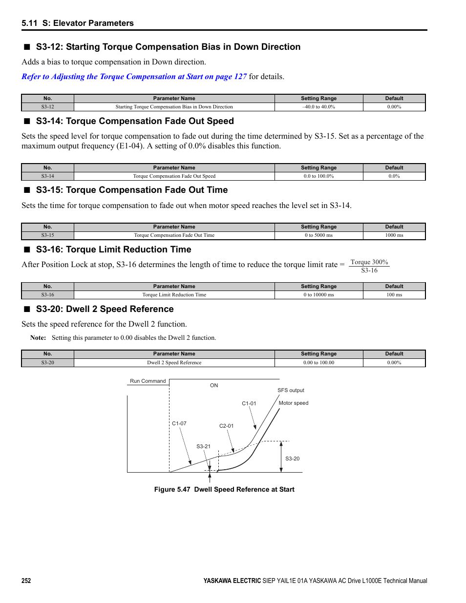 S3-14: torque compensation fade out speed, S3-15: torque compensation fade out time, S3-16: torque limit reduction time | S3-20: dwell 2 speed reference, 11 s: elevator parameters, Sets the speed reference for the dwell 2 function | Yaskawa L1000E AC Drive Technical Manual for CIMR-LE Models for Elevator Applications User Manual | Page 252 / 488