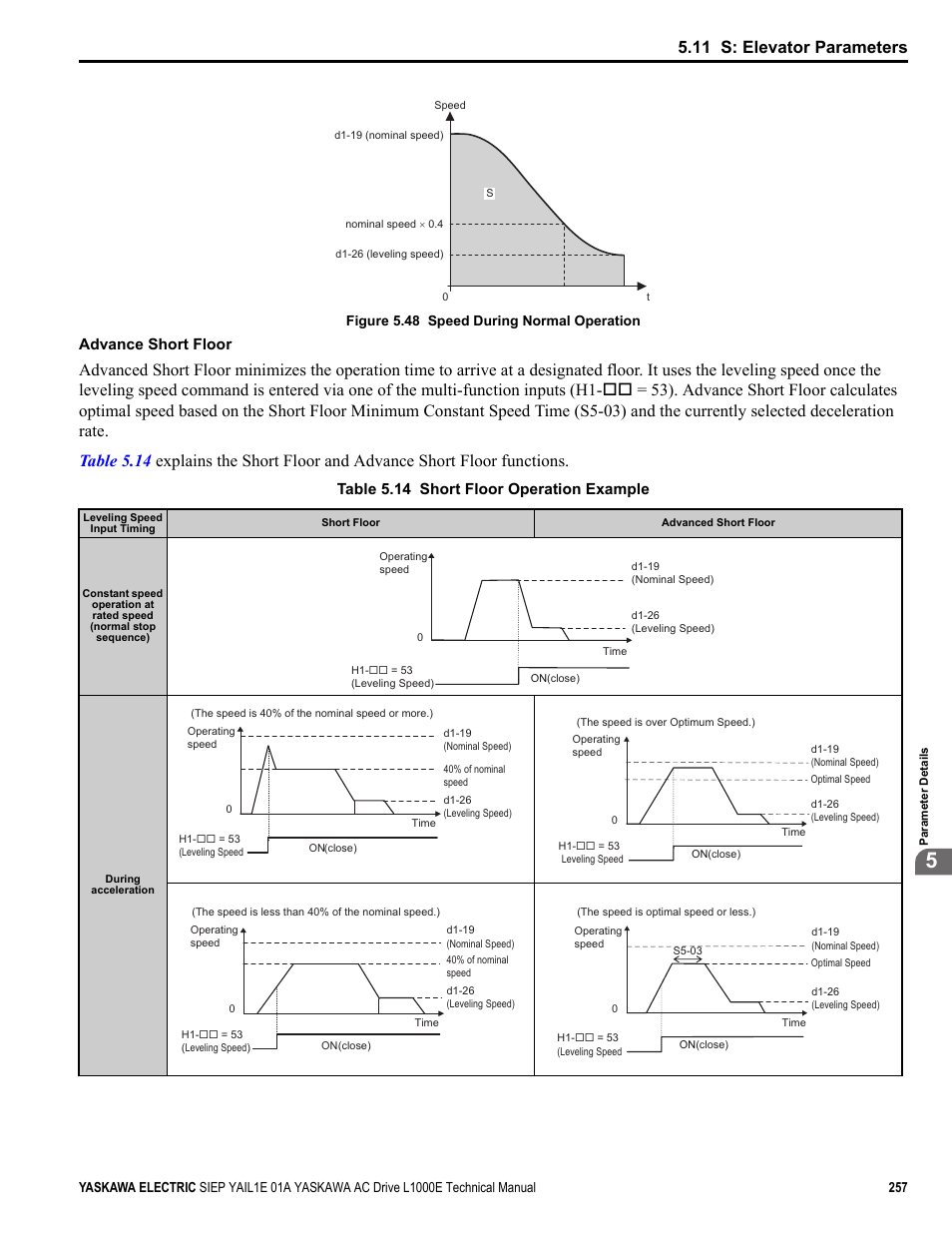 11 s: elevator parameters, Advance short floor, Table 5.14 short floor operation example | Yaskawa L1000E AC Drive Technical Manual for CIMR-LE Models for Elevator Applications User Manual | Page 257 / 488
