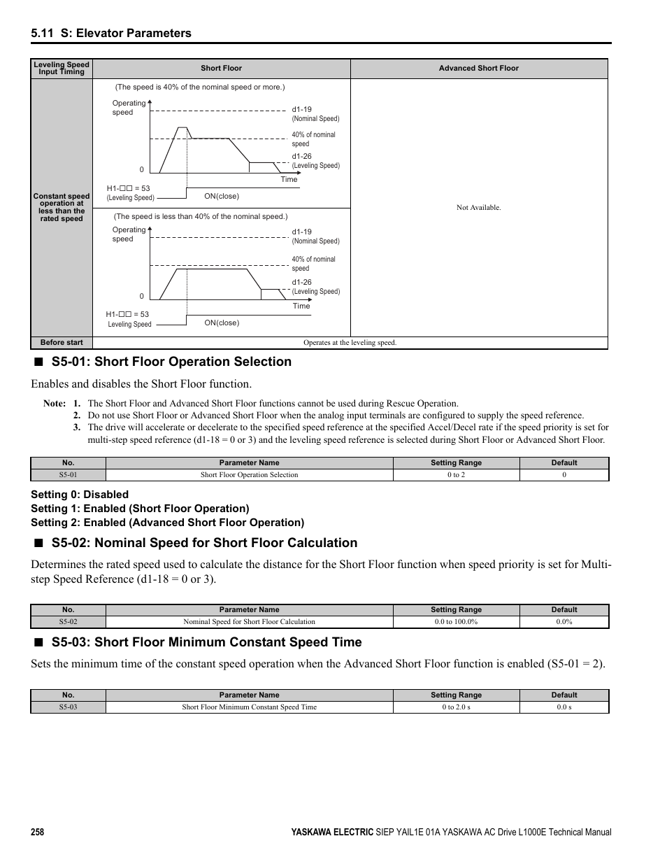 S5-01: short floor operation selection, S5-02: nominal speed for short floor calculation, S5-03: short floor minimum constant speed time | 11 s: elevator parameters, Enables and disables the short floor function | Yaskawa L1000E AC Drive Technical Manual for CIMR-LE Models for Elevator Applications User Manual | Page 258 / 488