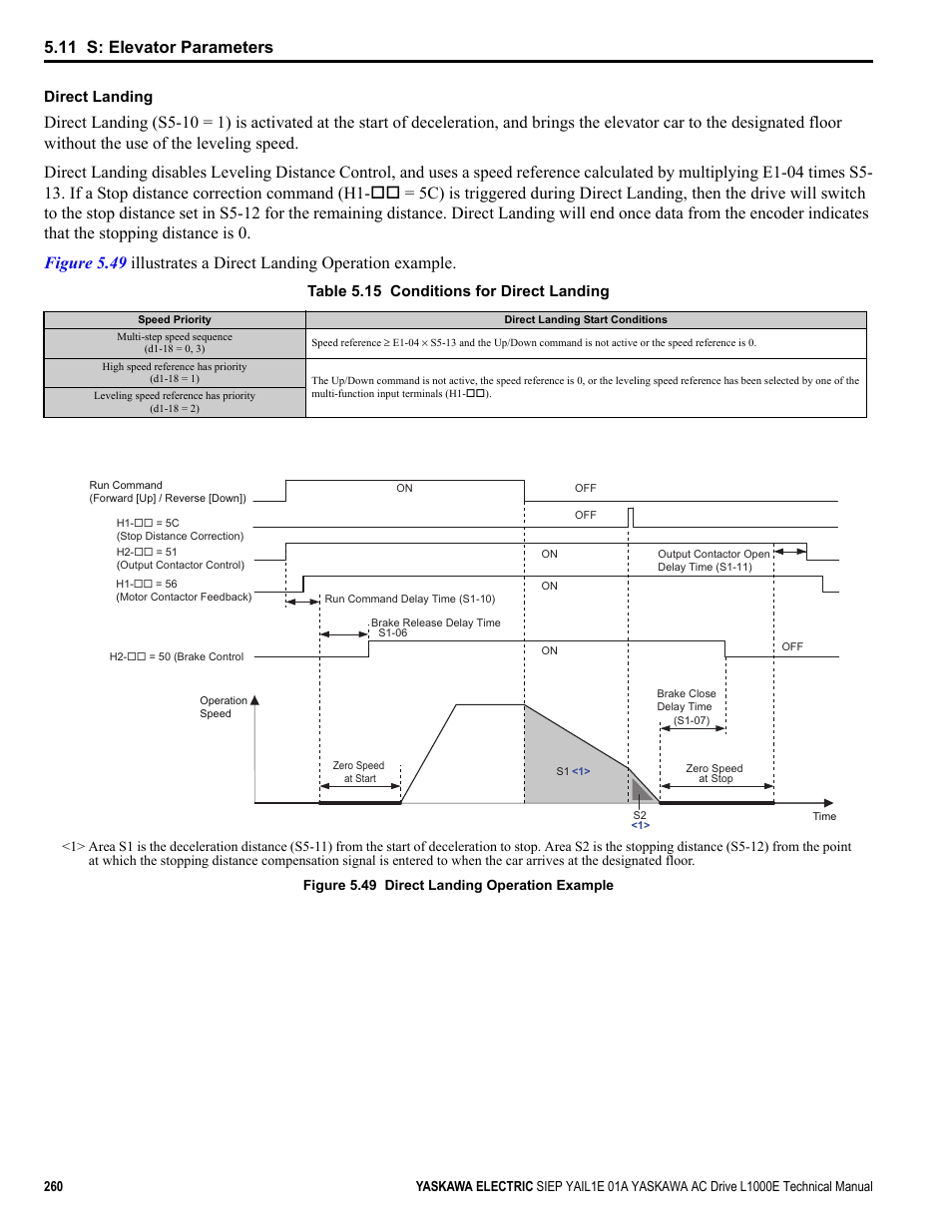 11 s: elevator parameters, Direct landing, Table 5.15 conditions for direct landing | Yaskawa L1000E AC Drive Technical Manual for CIMR-LE Models for Elevator Applications User Manual | Page 260 / 488