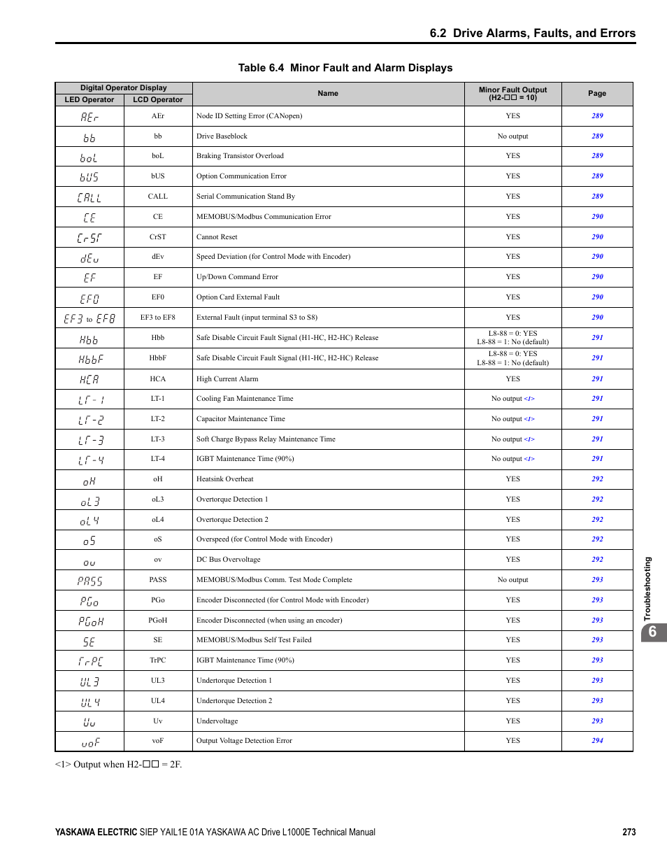 Refer to, Table 6.4, 2 drive alarms, faults, and errors | Table 6.4 minor fault and alarm displays, 1> output when h2- = 2f | Yaskawa L1000E AC Drive Technical Manual for CIMR-LE Models for Elevator Applications User Manual | Page 273 / 488