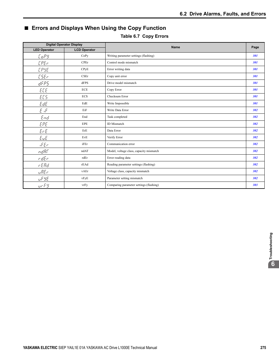 Errors and displays when using the copy function, 2 drive alarms, faults, and errors, Table 6.7 copy errors | Yaskawa L1000E AC Drive Technical Manual for CIMR-LE Models for Elevator Applications User Manual | Page 275 / 488
