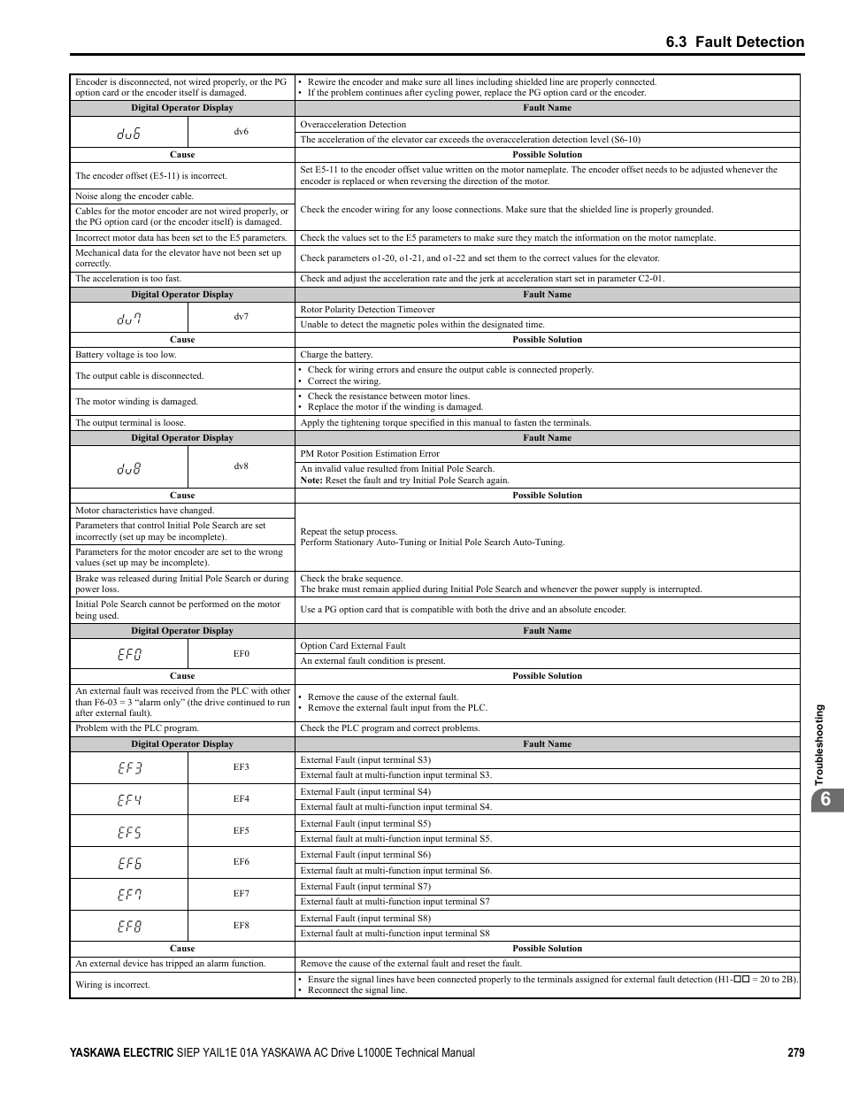 3 fault detection | Yaskawa L1000E AC Drive Technical Manual for CIMR-LE Models for Elevator Applications User Manual | Page 279 / 488
