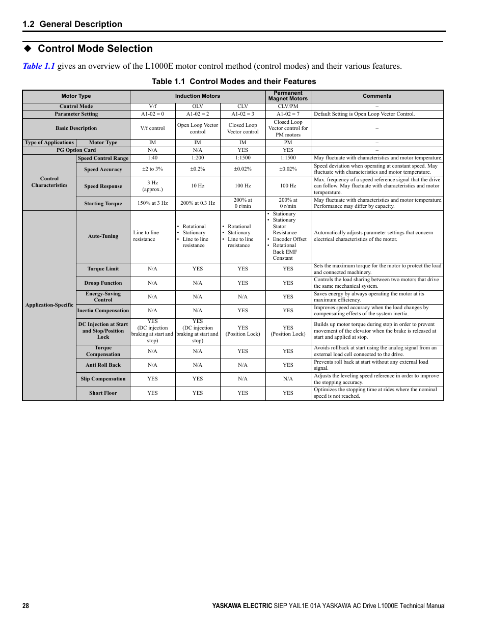 Control mode selection, 2 general description, Table 1.1 control modes and their features | Yaskawa L1000E AC Drive Technical Manual for CIMR-LE Models for Elevator Applications User Manual | Page 28 / 488