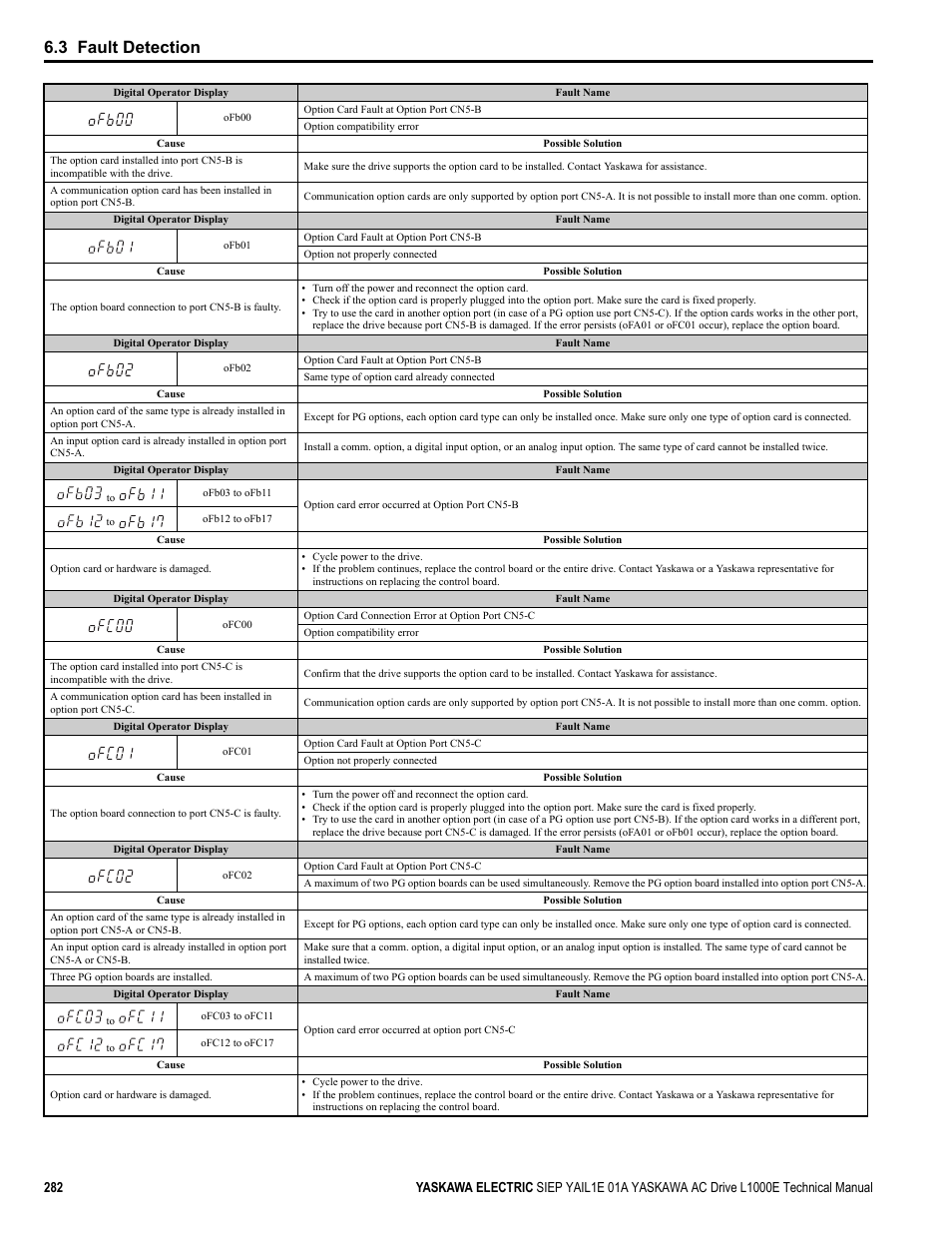 3 fault detection | Yaskawa L1000E AC Drive Technical Manual for CIMR-LE Models for Elevator Applications User Manual | Page 282 / 488