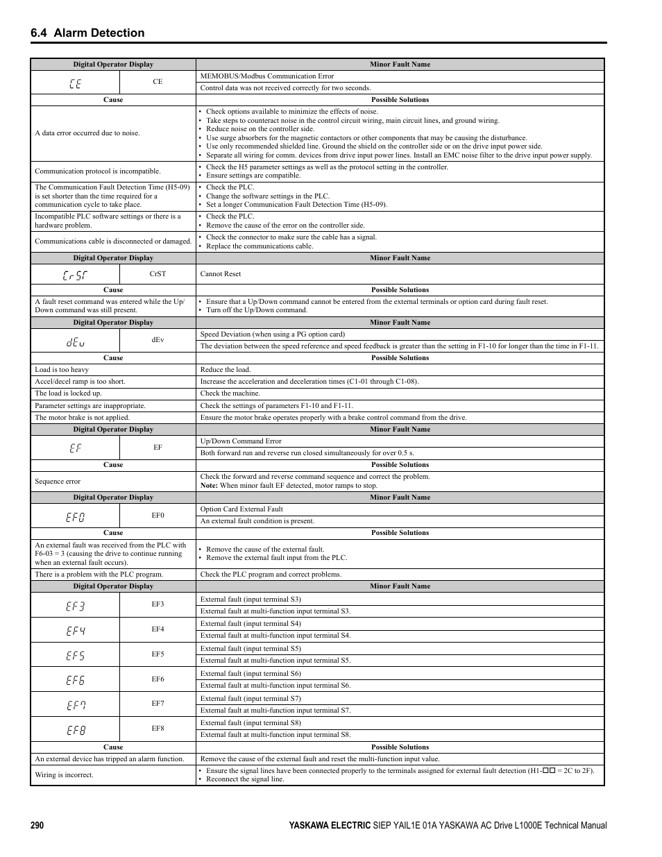 4 alarm detection | Yaskawa L1000E AC Drive Technical Manual for CIMR-LE Models for Elevator Applications User Manual | Page 290 / 488