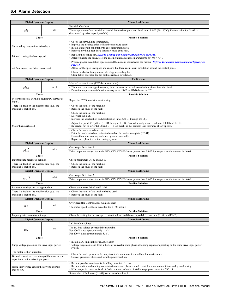 4 alarm detection | Yaskawa L1000E AC Drive Technical Manual for CIMR-LE Models for Elevator Applications User Manual | Page 292 / 488