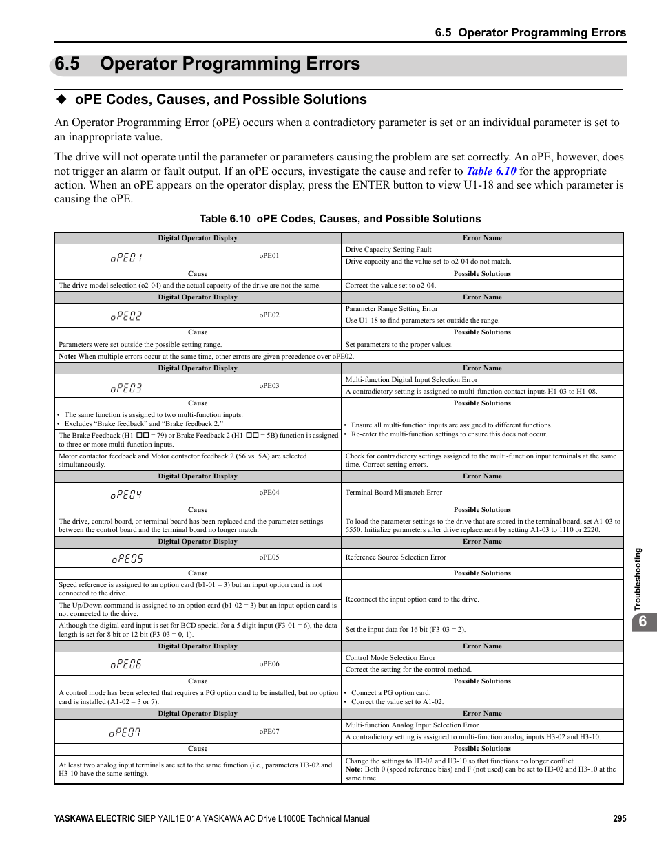 5 operator programming errors, Ope codes, causes, and possible solutions | Yaskawa L1000E AC Drive Technical Manual for CIMR-LE Models for Elevator Applications User Manual | Page 295 / 488