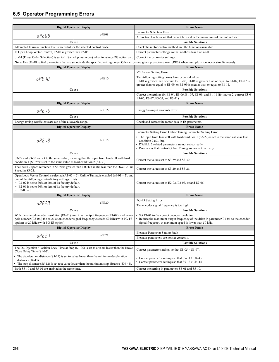 5 operator programming errors | Yaskawa L1000E AC Drive Technical Manual for CIMR-LE Models for Elevator Applications User Manual | Page 296 / 488
