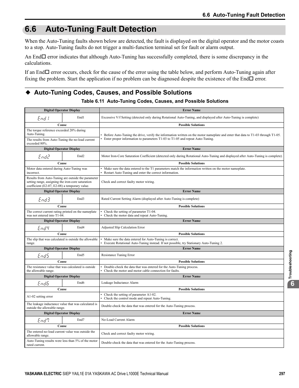 6 auto-tuning fault detection, Auto-tuning codes, causes, and possible solutions, Auto-tuning fault detection | Auto-tuning fault, 1 and 2), Refer to auto-tuning fault | Yaskawa L1000E AC Drive Technical Manual for CIMR-LE Models for Elevator Applications User Manual | Page 297 / 488