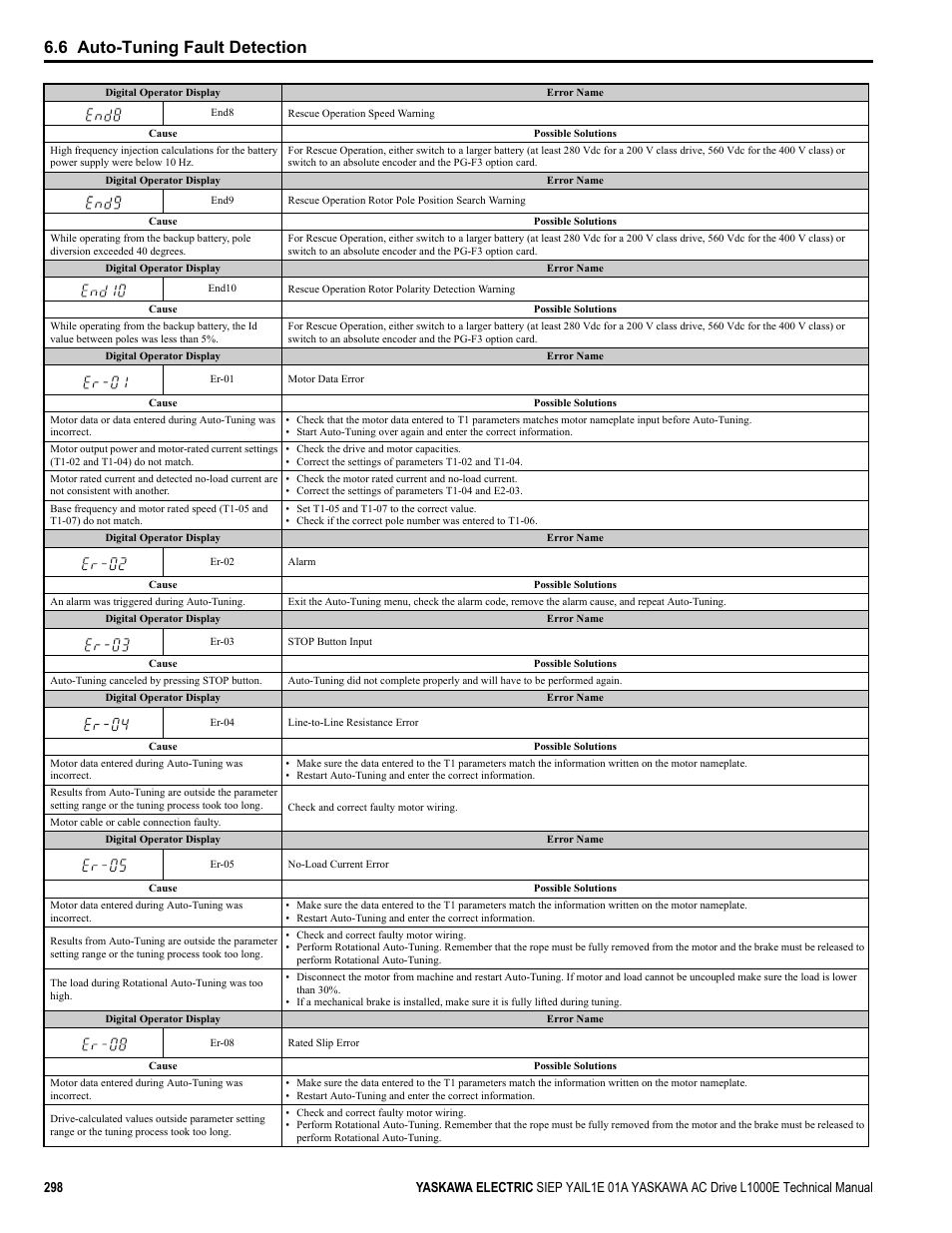 6 auto-tuning fault detection | Yaskawa L1000E AC Drive Technical Manual for CIMR-LE Models for Elevator Applications User Manual | Page 298 / 488