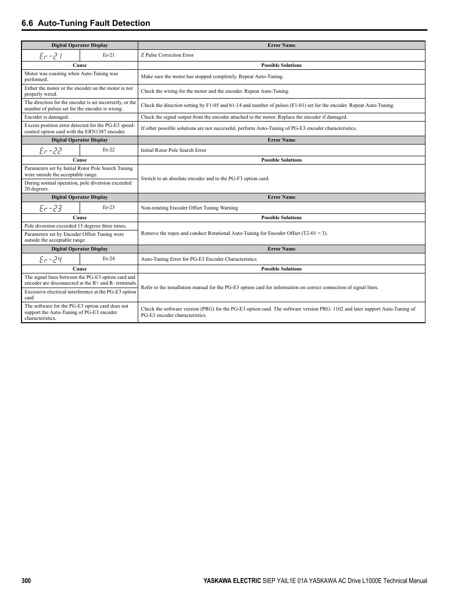 6 auto-tuning fault detection | Yaskawa L1000E AC Drive Technical Manual for CIMR-LE Models for Elevator Applications User Manual | Page 300 / 488