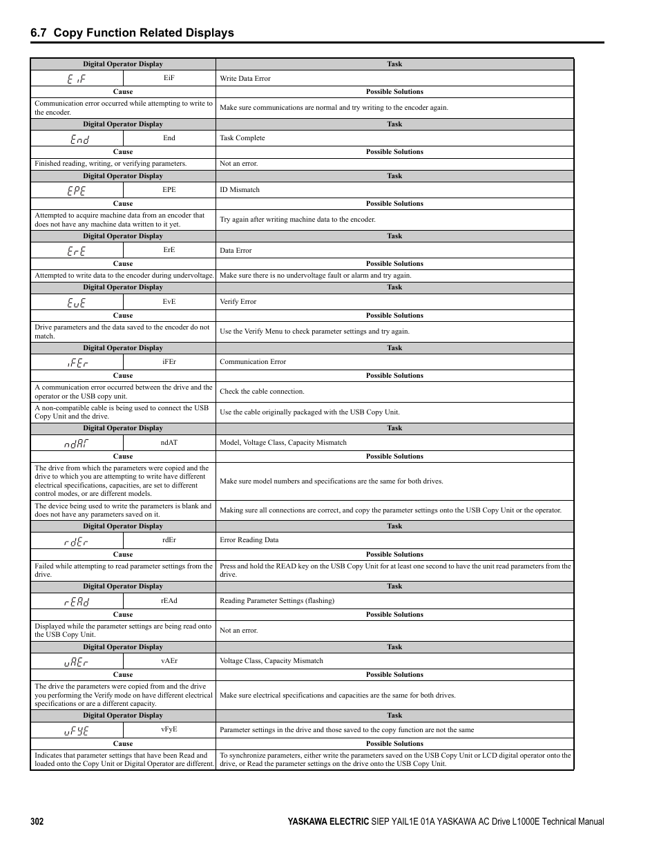 7 copy function related displays | Yaskawa L1000E AC Drive Technical Manual for CIMR-LE Models for Elevator Applications User Manual | Page 302 / 488