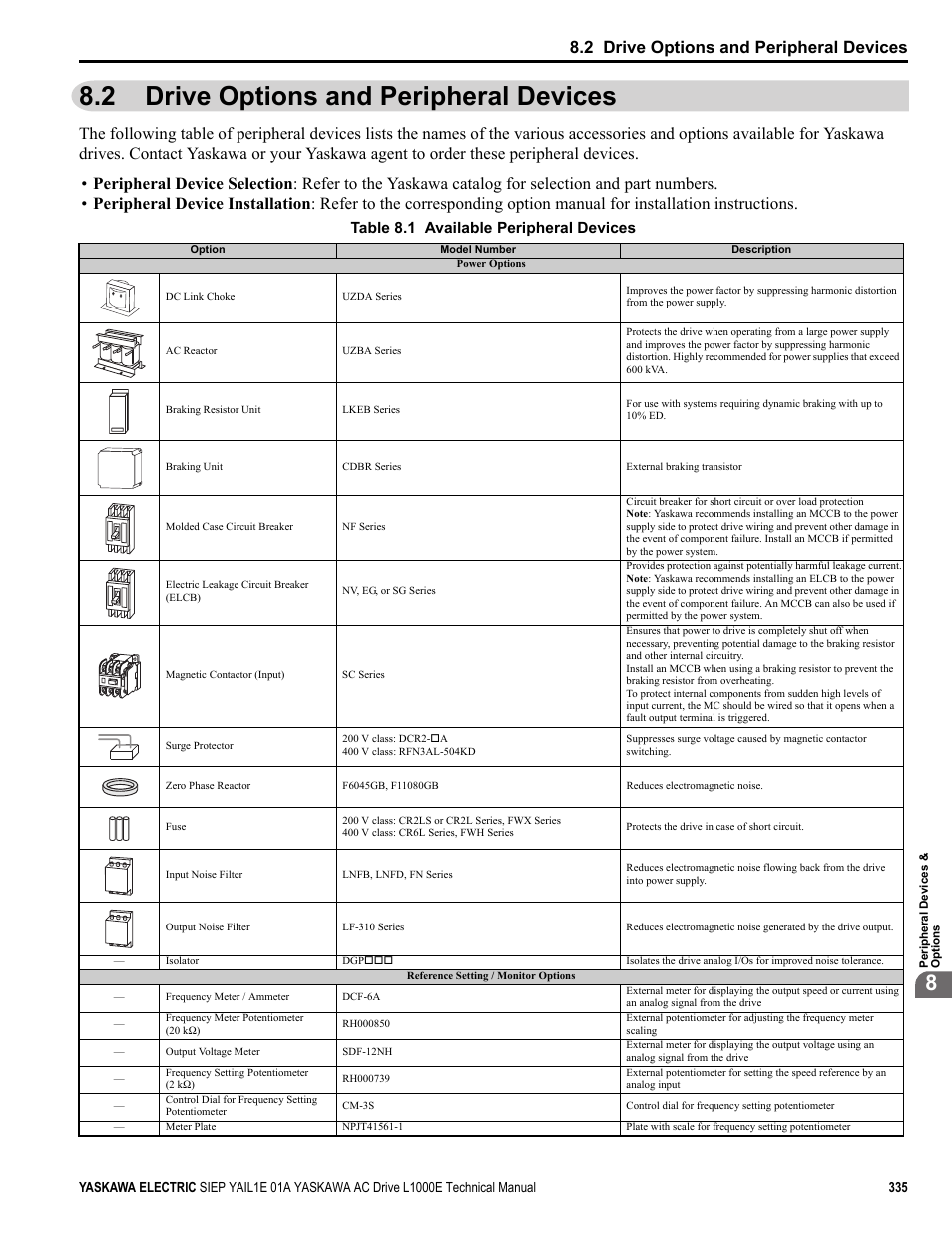 2 drive options and peripheral devices, Table 8.1 available peripheral devices | Yaskawa L1000E AC Drive Technical Manual for CIMR-LE Models for Elevator Applications User Manual | Page 335 / 488