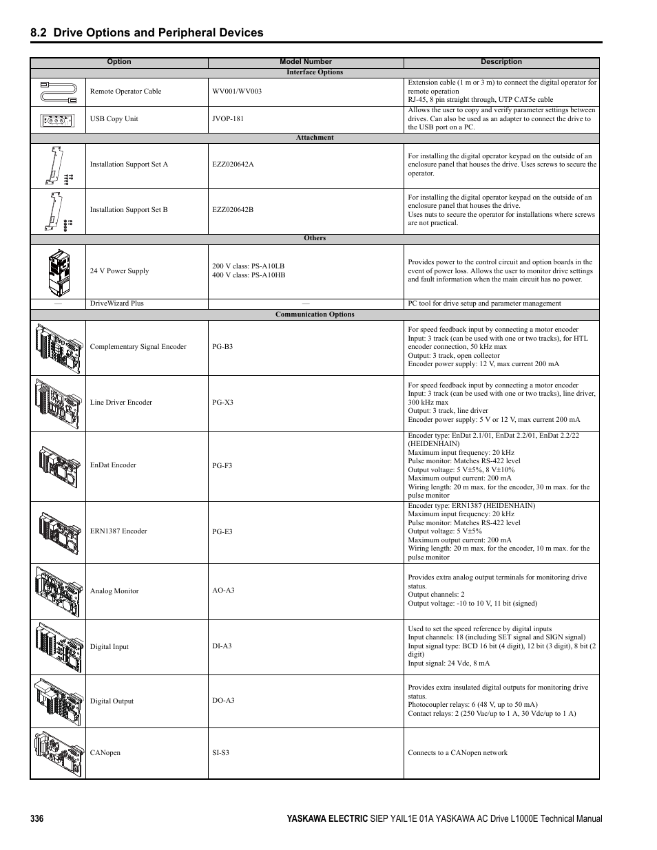 2 drive options and peripheral devices | Yaskawa L1000E AC Drive Technical Manual for CIMR-LE Models for Elevator Applications User Manual | Page 336 / 488